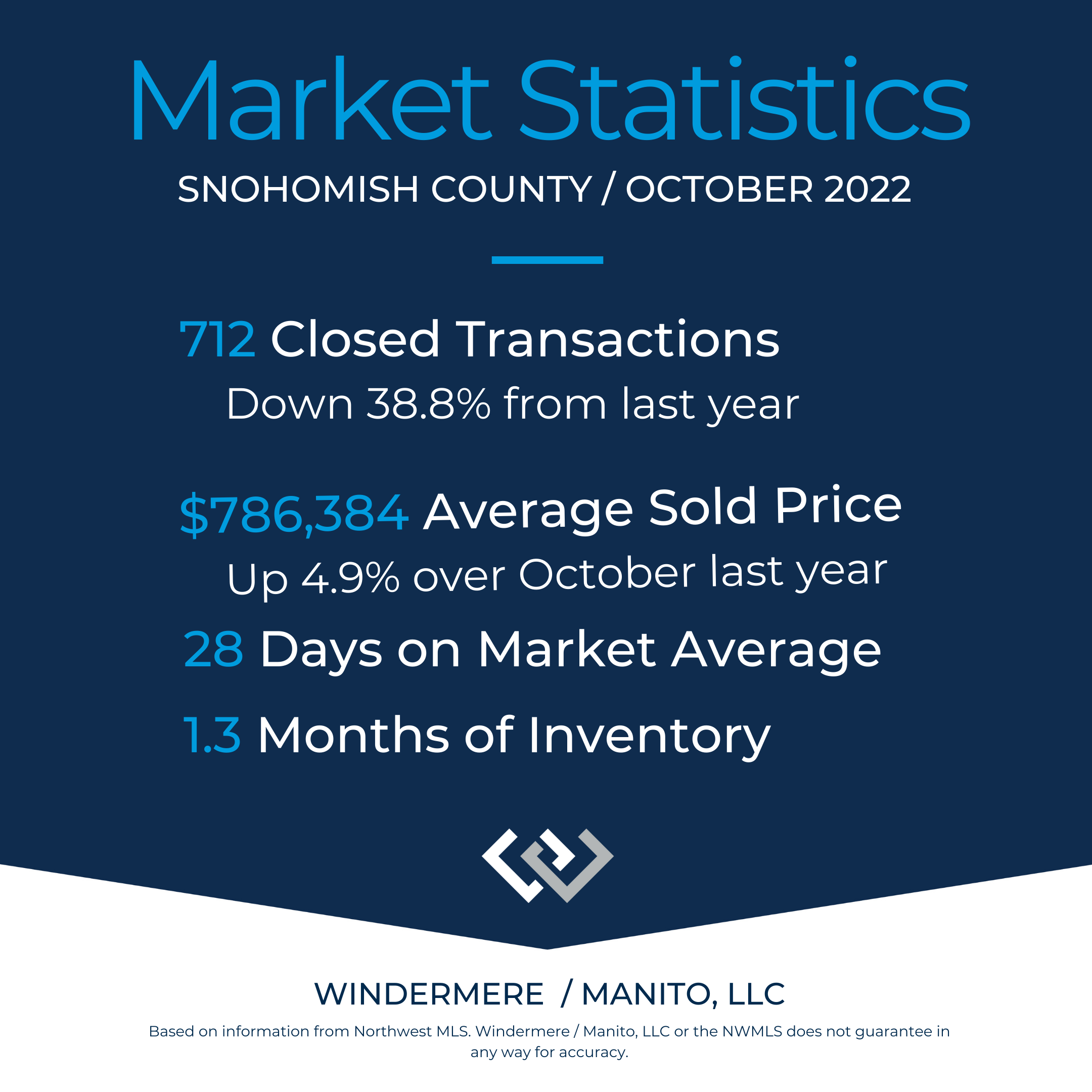 Market Stats Snohomish County October 2022