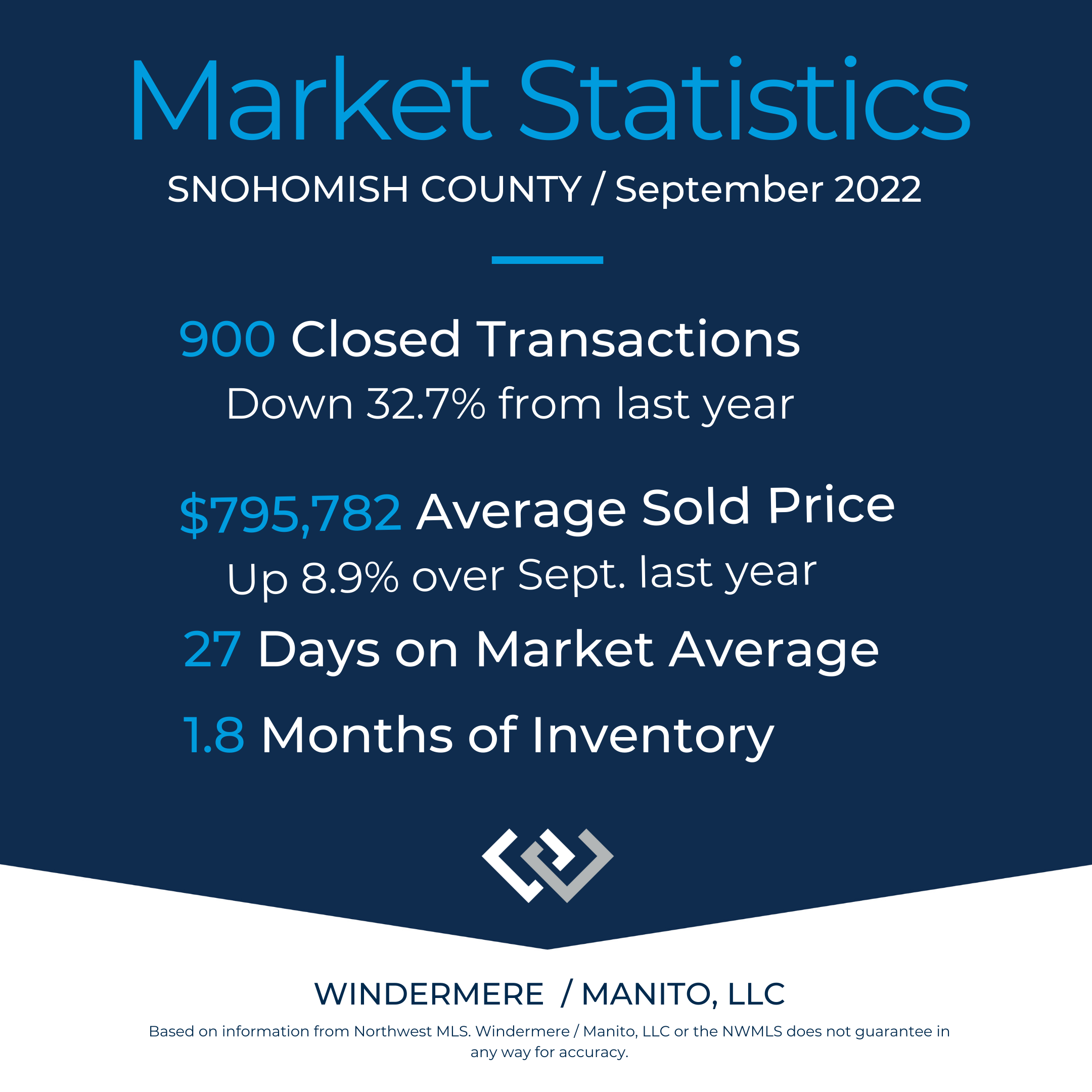 Market Stats Snohomish County Sept 2022