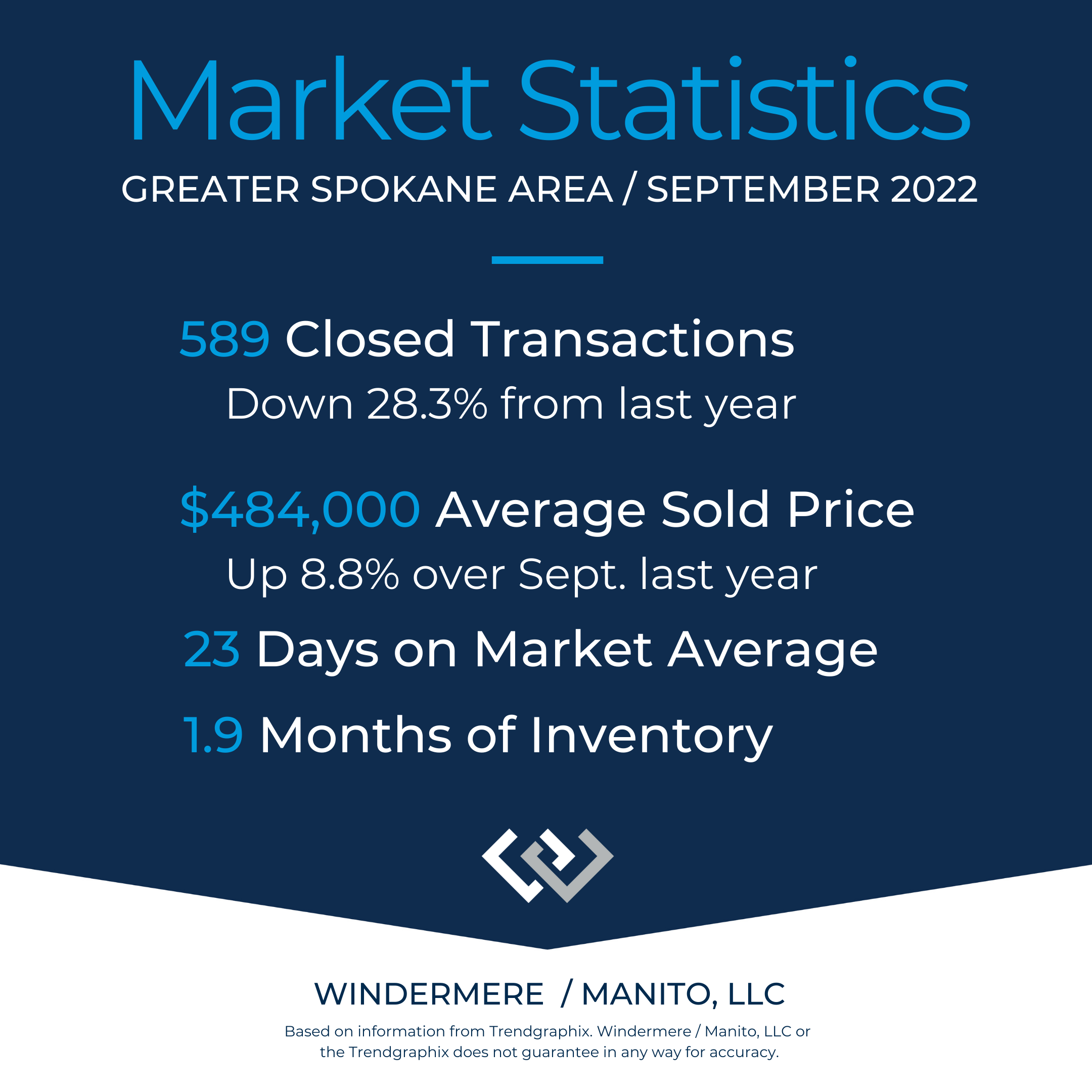 Market Stats Greater Spokane Sept 2022