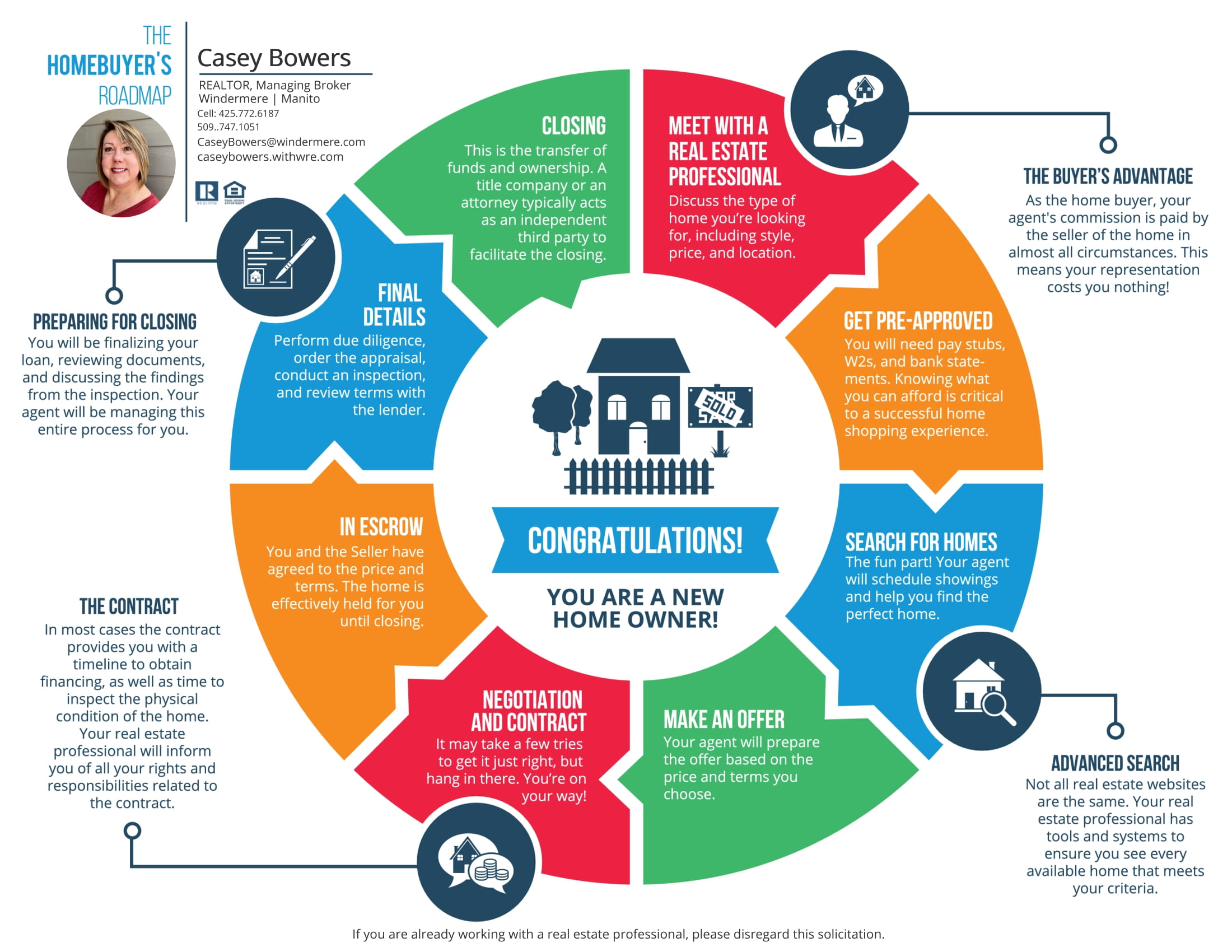 Infographic of the buying process