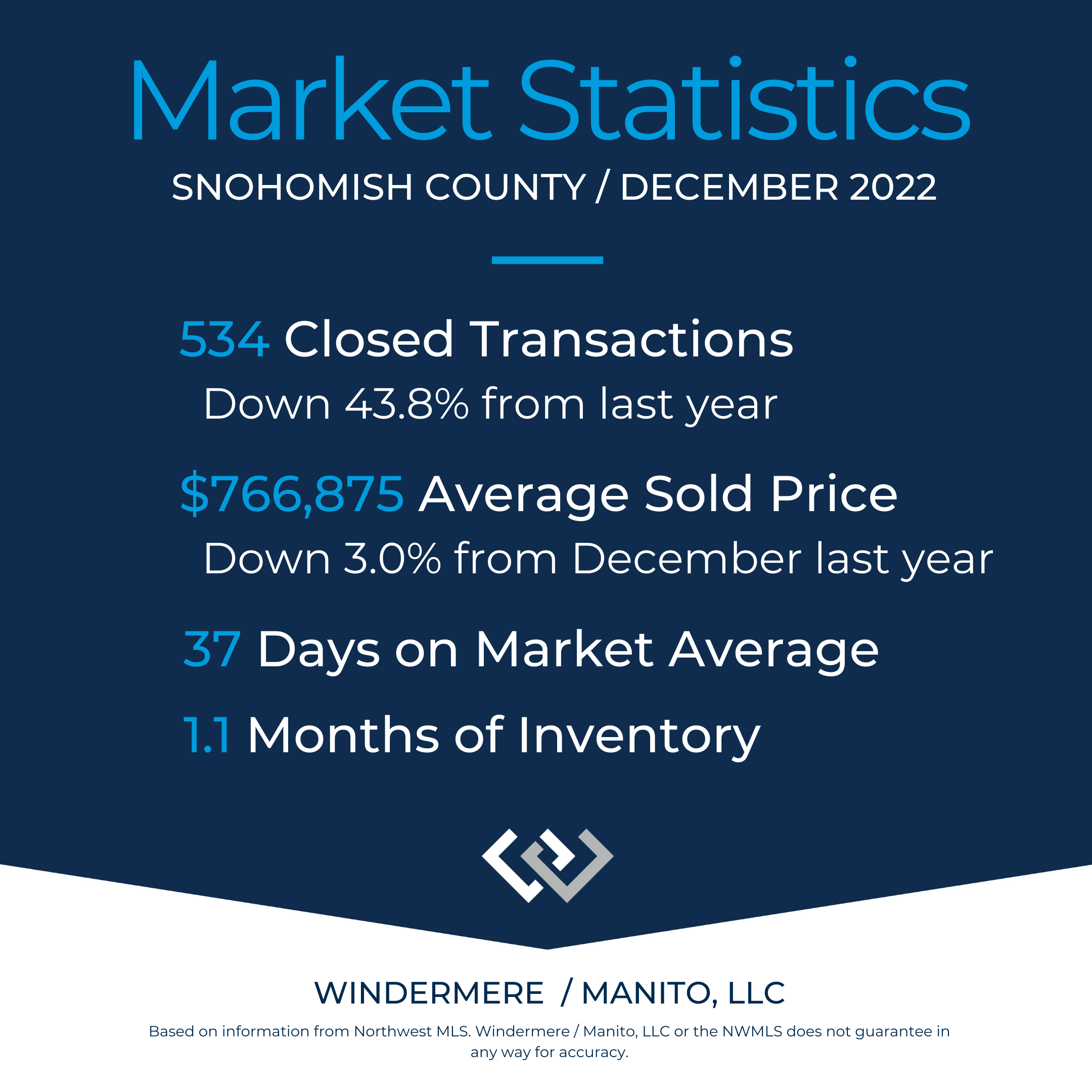 Market Stats for Snohomish County Dec 2022