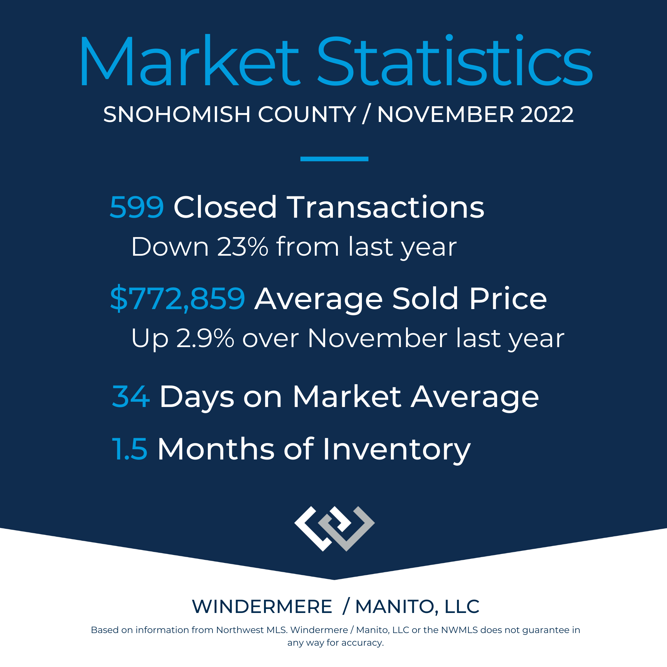 Market Stats for Snohomish County Nov 2022