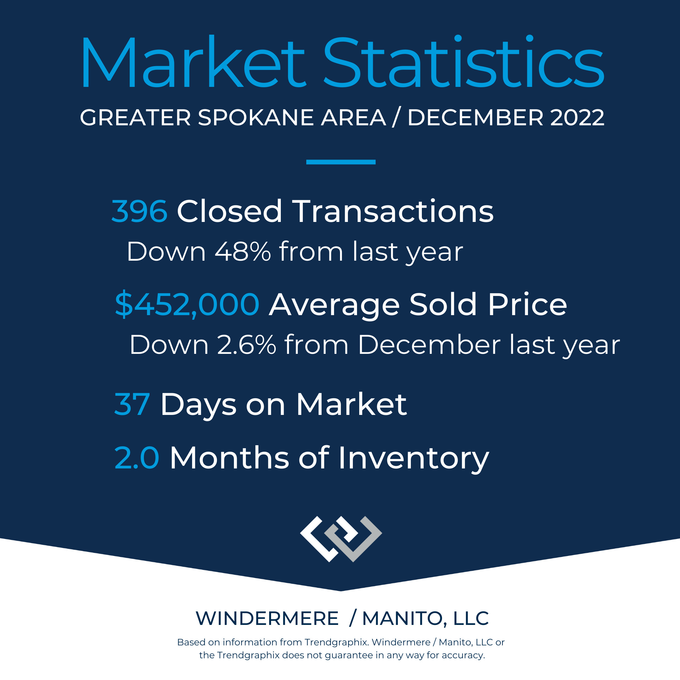 Market Stats Spokane Area Dec 2022