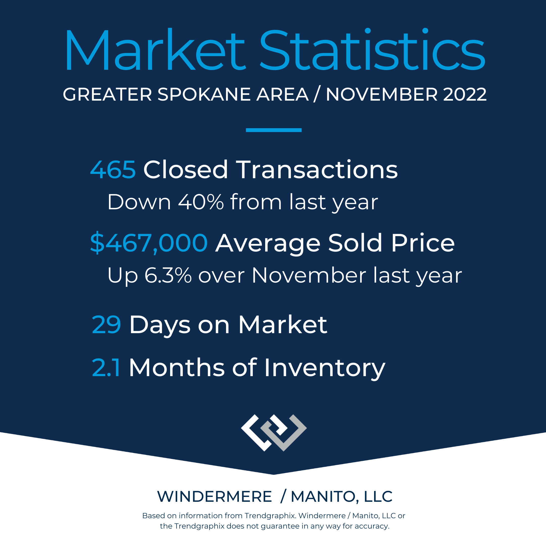 Market Stats Spokane Area Nov 2022