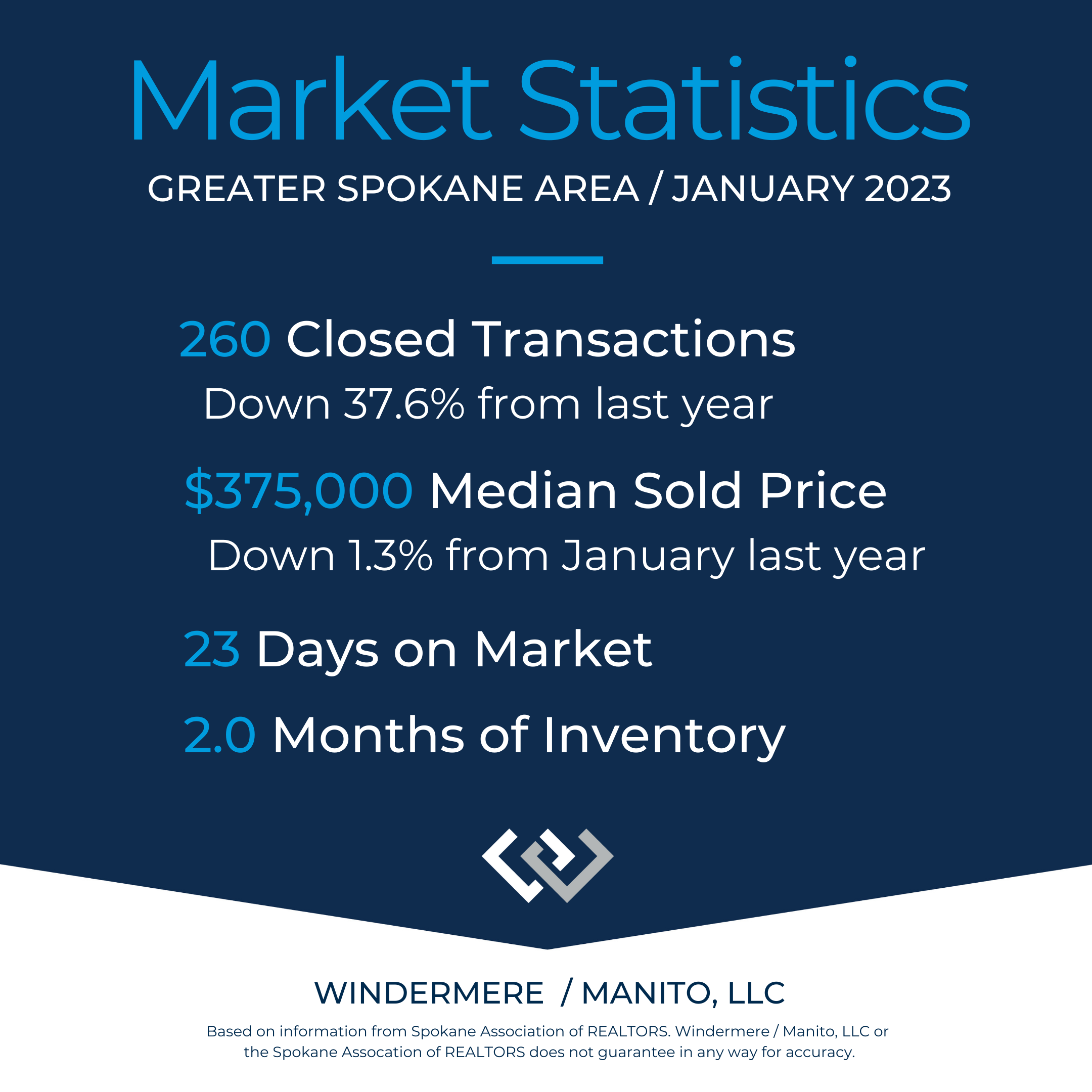 Market Stats for Spokane Area Januaryt 2023