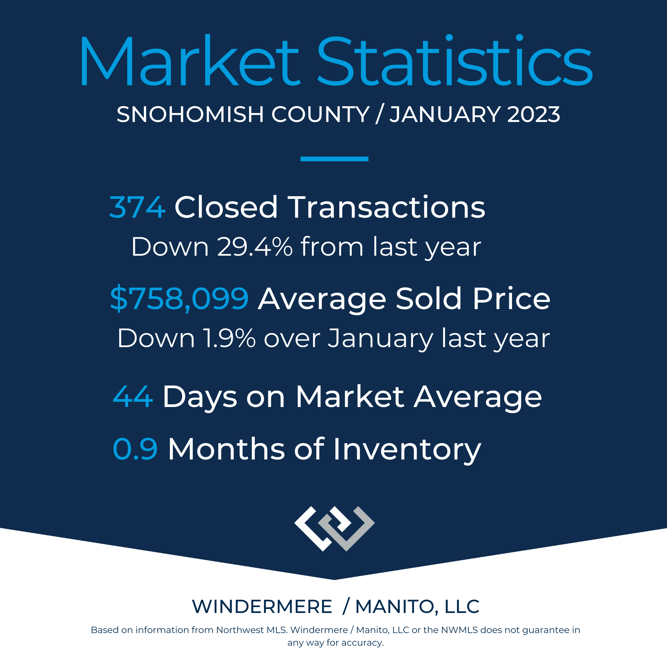 Market Stats for Snohomish County, January 2023