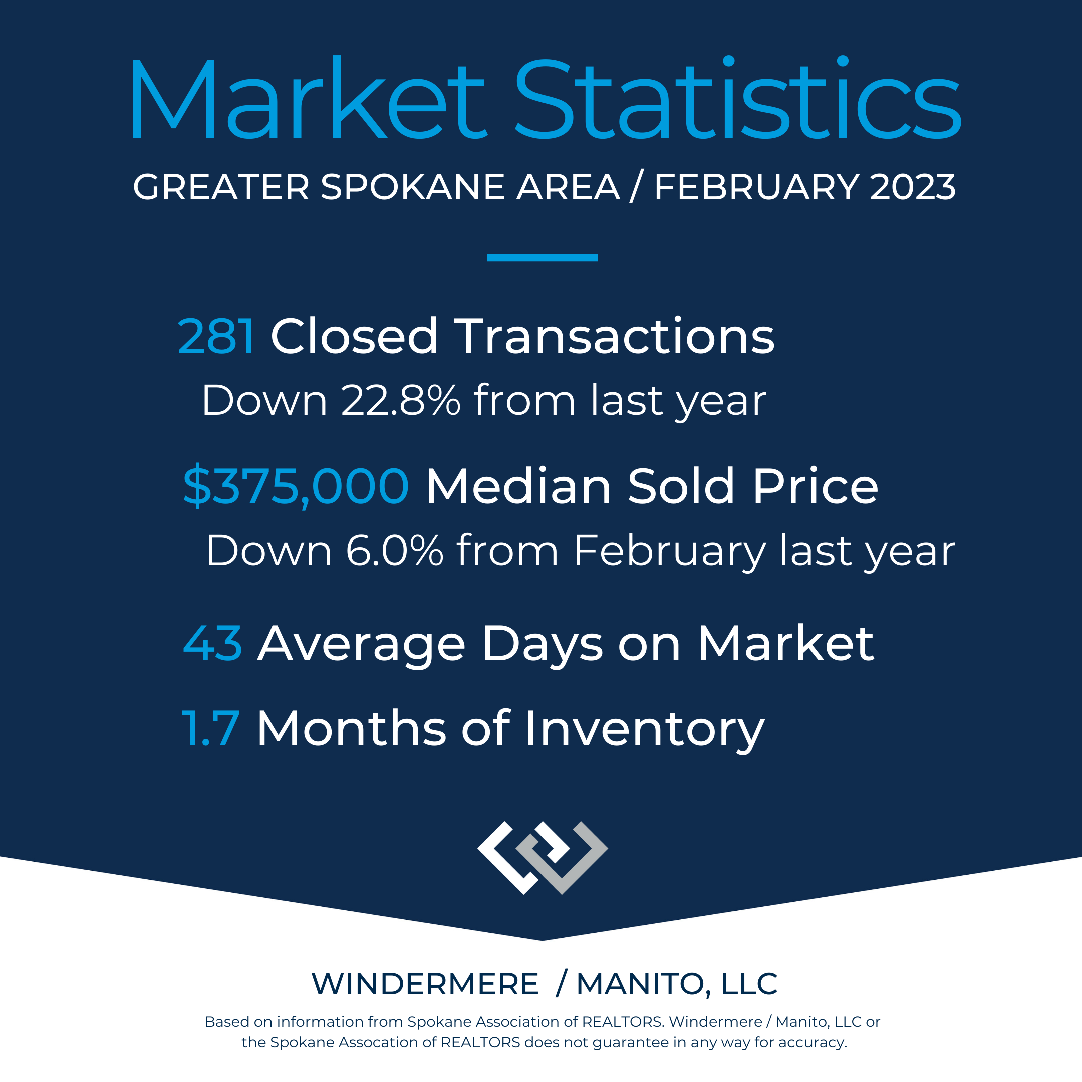 Data summary of housing market data for Spokane Area, Month of February 2023