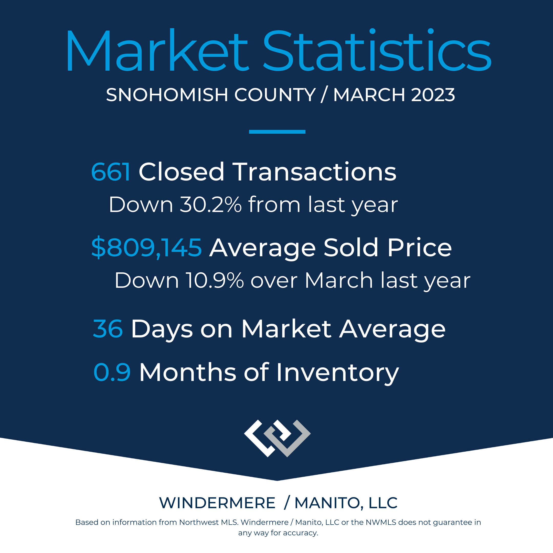 Market Stats for Snohomish County March 2023