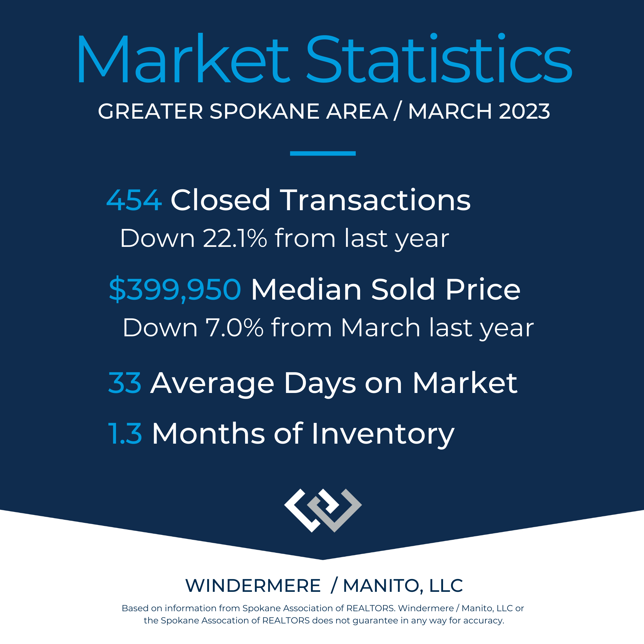 Market Stats for Spokane March 2023