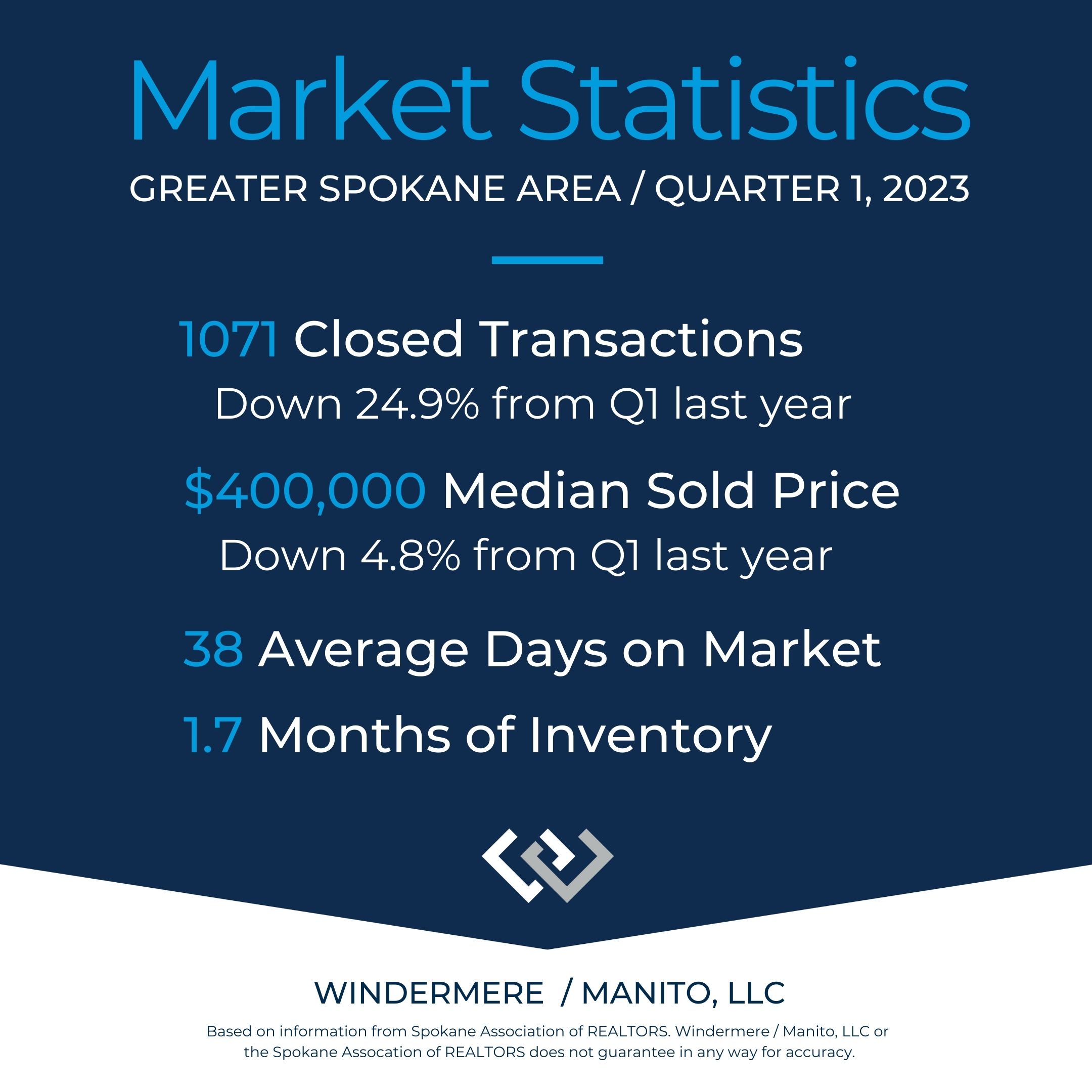 Q1 Market Stats for Spokane Area