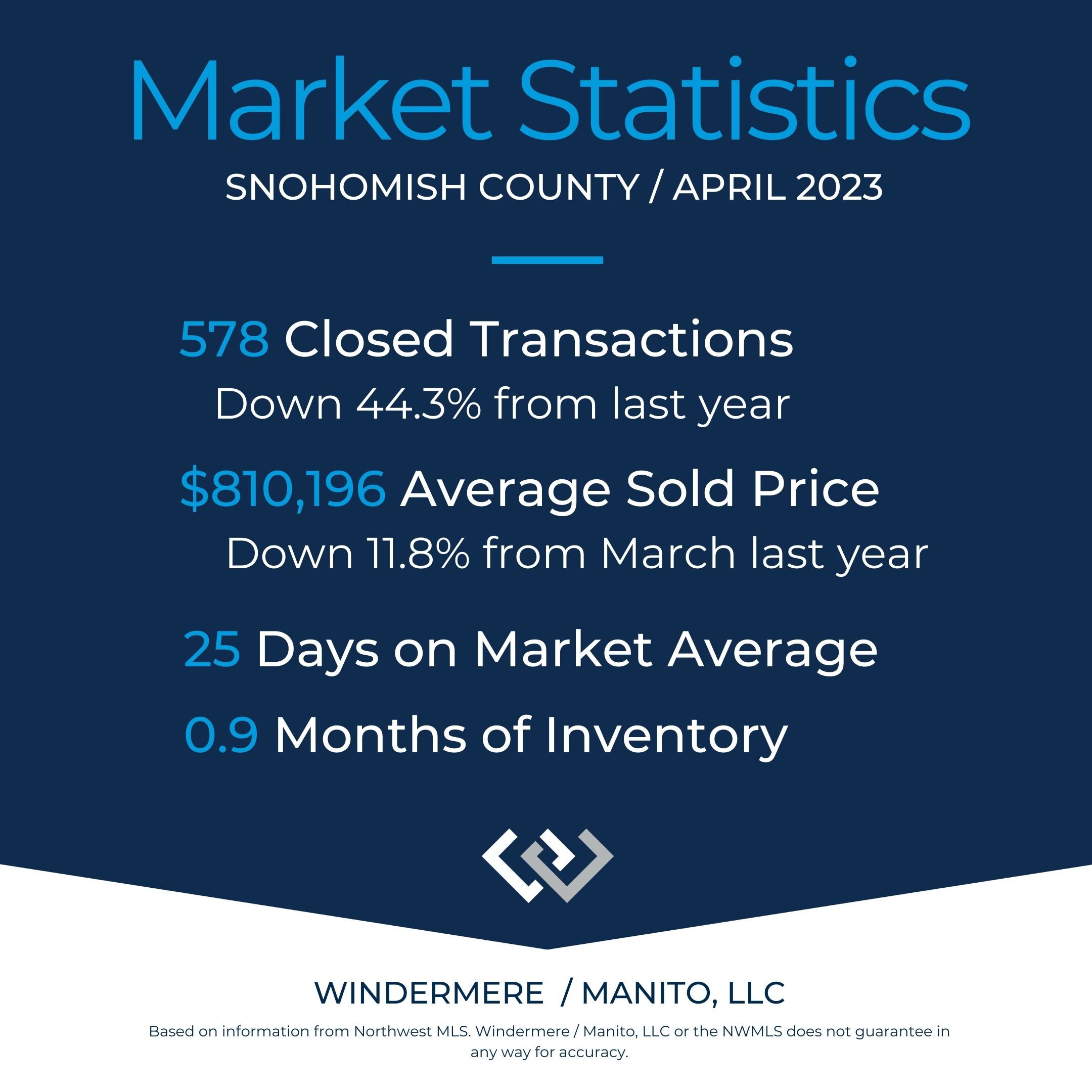 Market Stat Update for Snohomish County April 2023