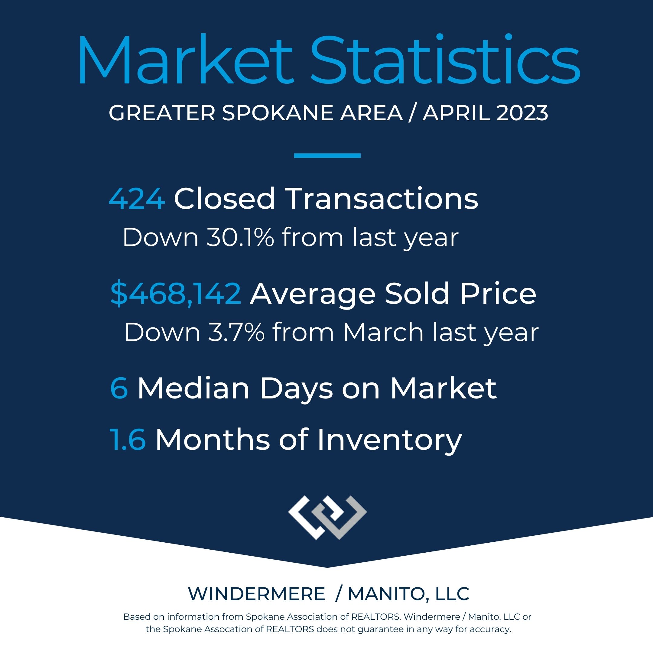 Market Stat Update for Greater Spokane area April 2023