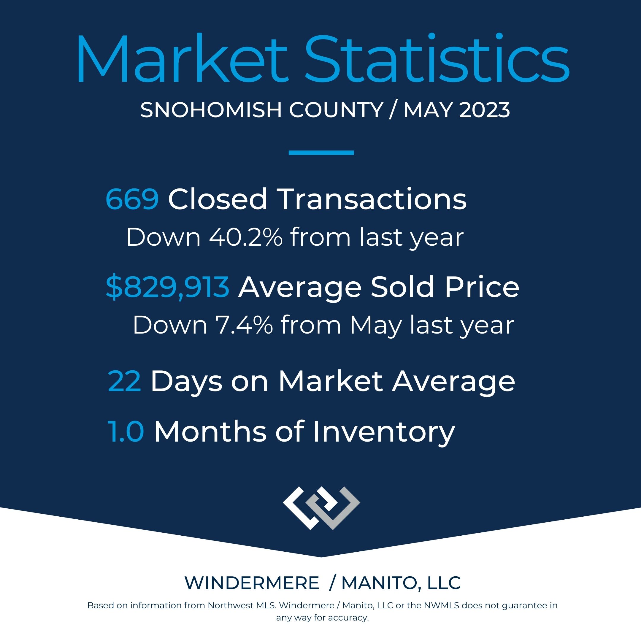 Market Statistics for Snohomish County May 2023