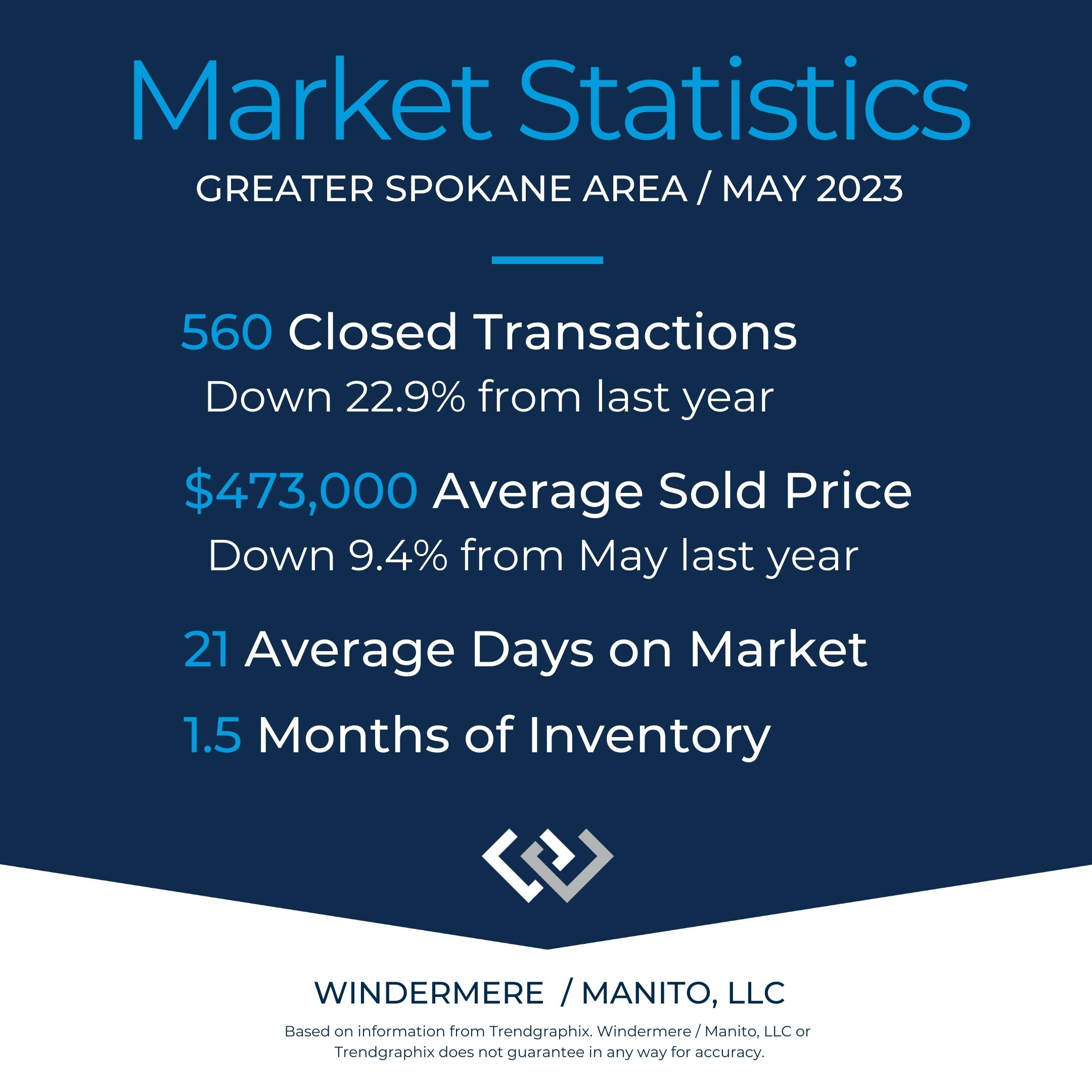 Market Statistics for Spokane Area May 2023