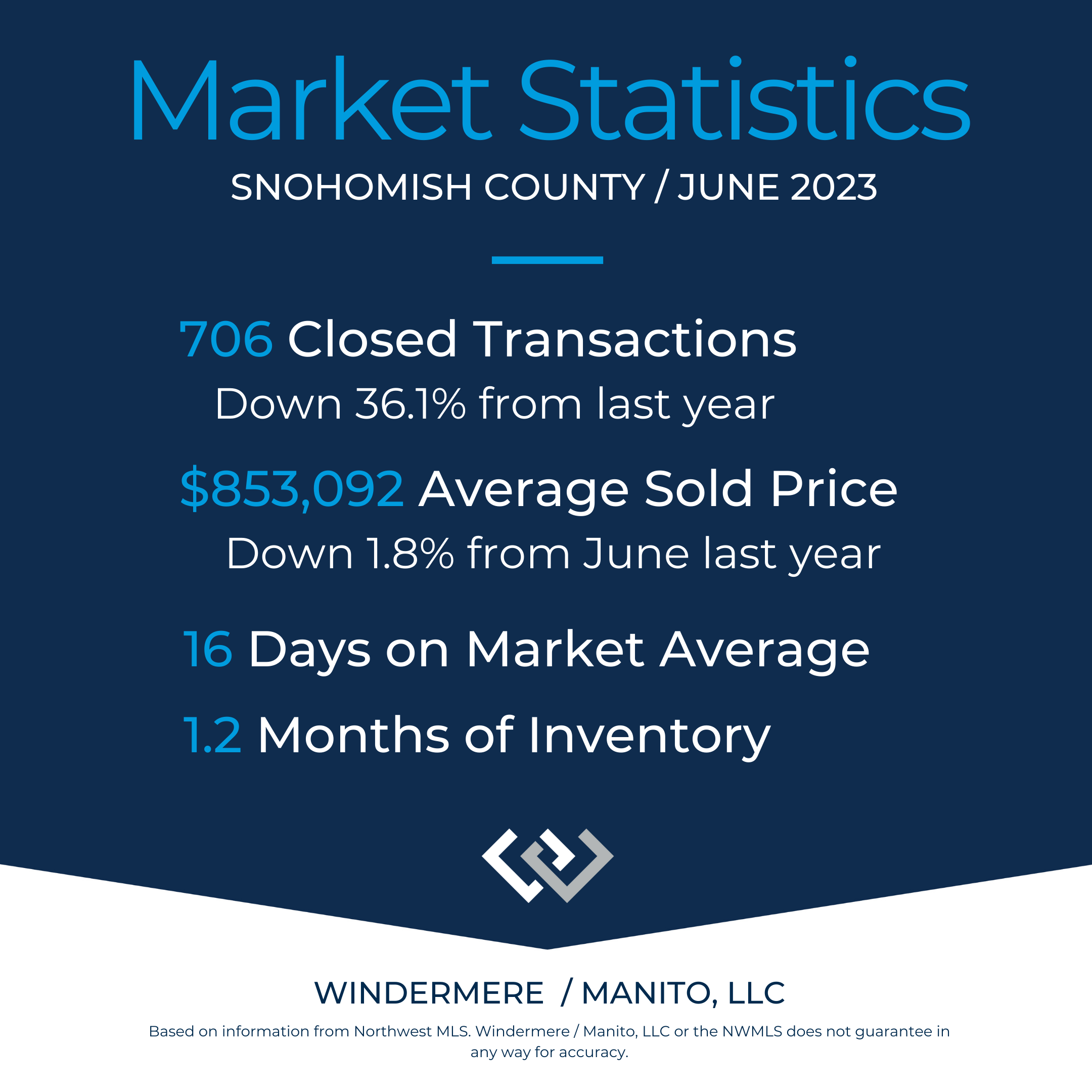 Housing market stats for Snohomish County WA