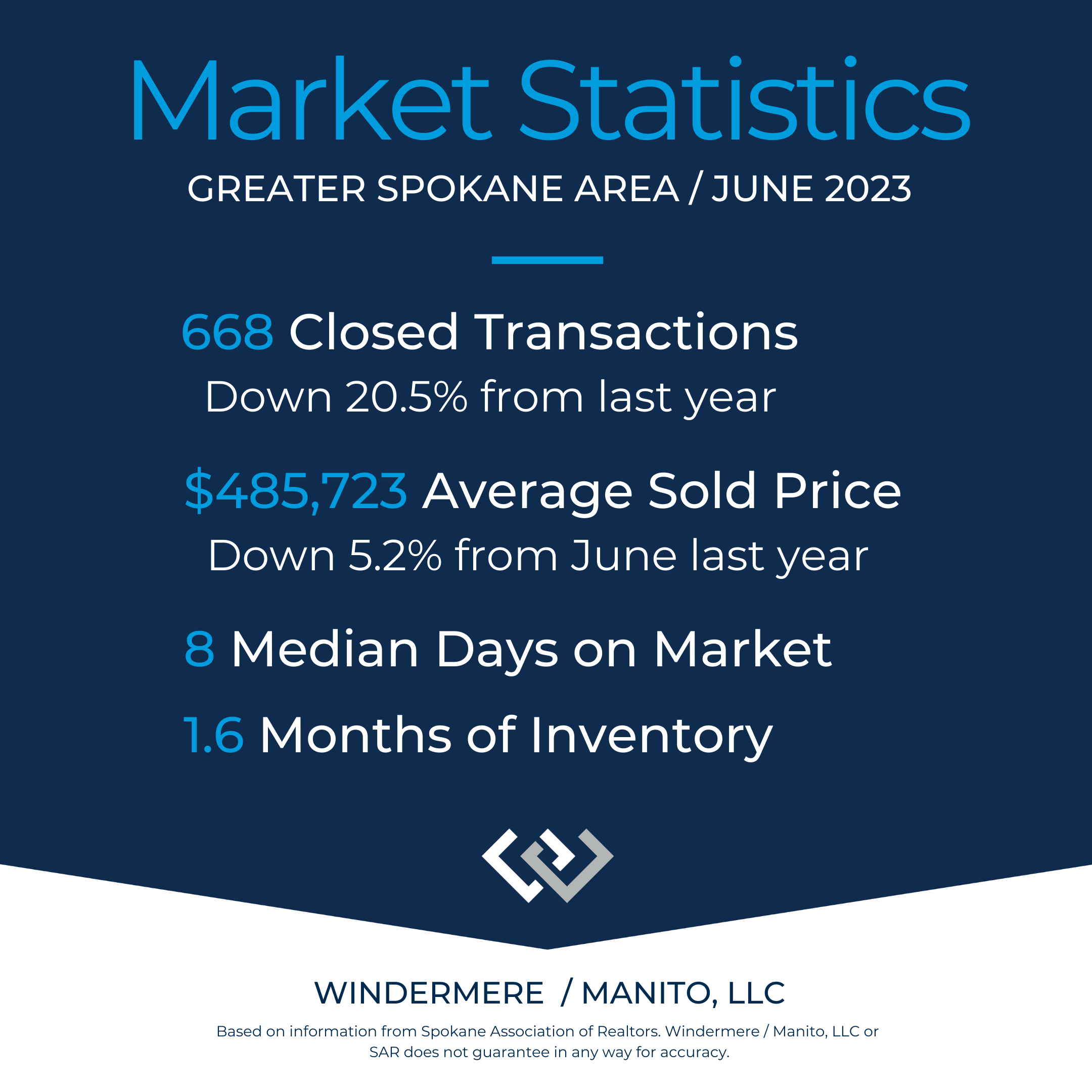 Housing stats for the greater Spokane area