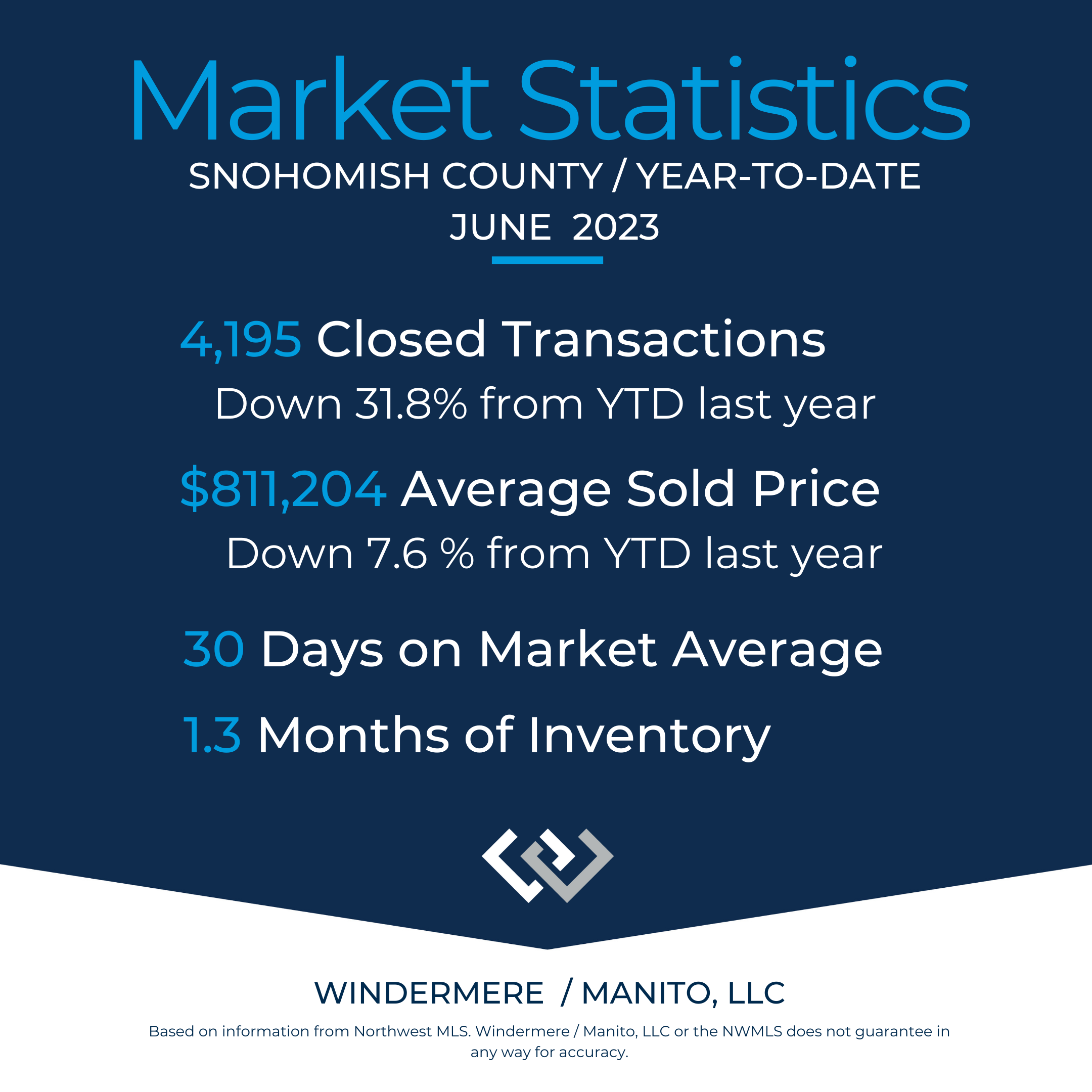 Spokane Area YTD market stats