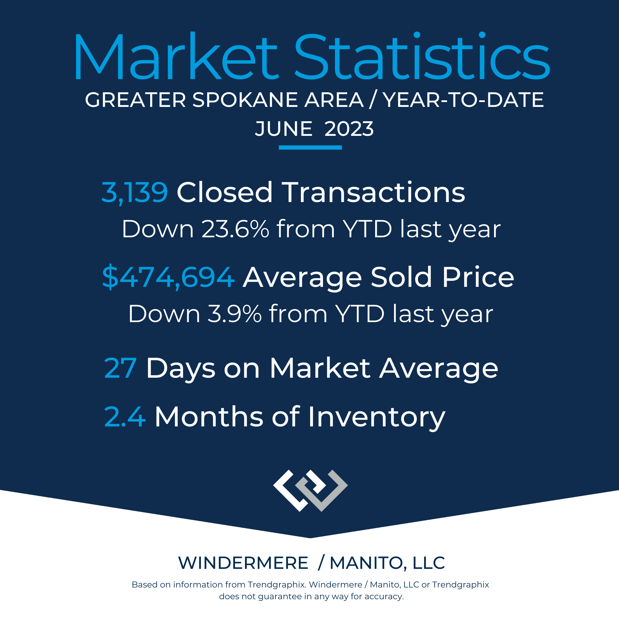 Spokane area YTD market stats