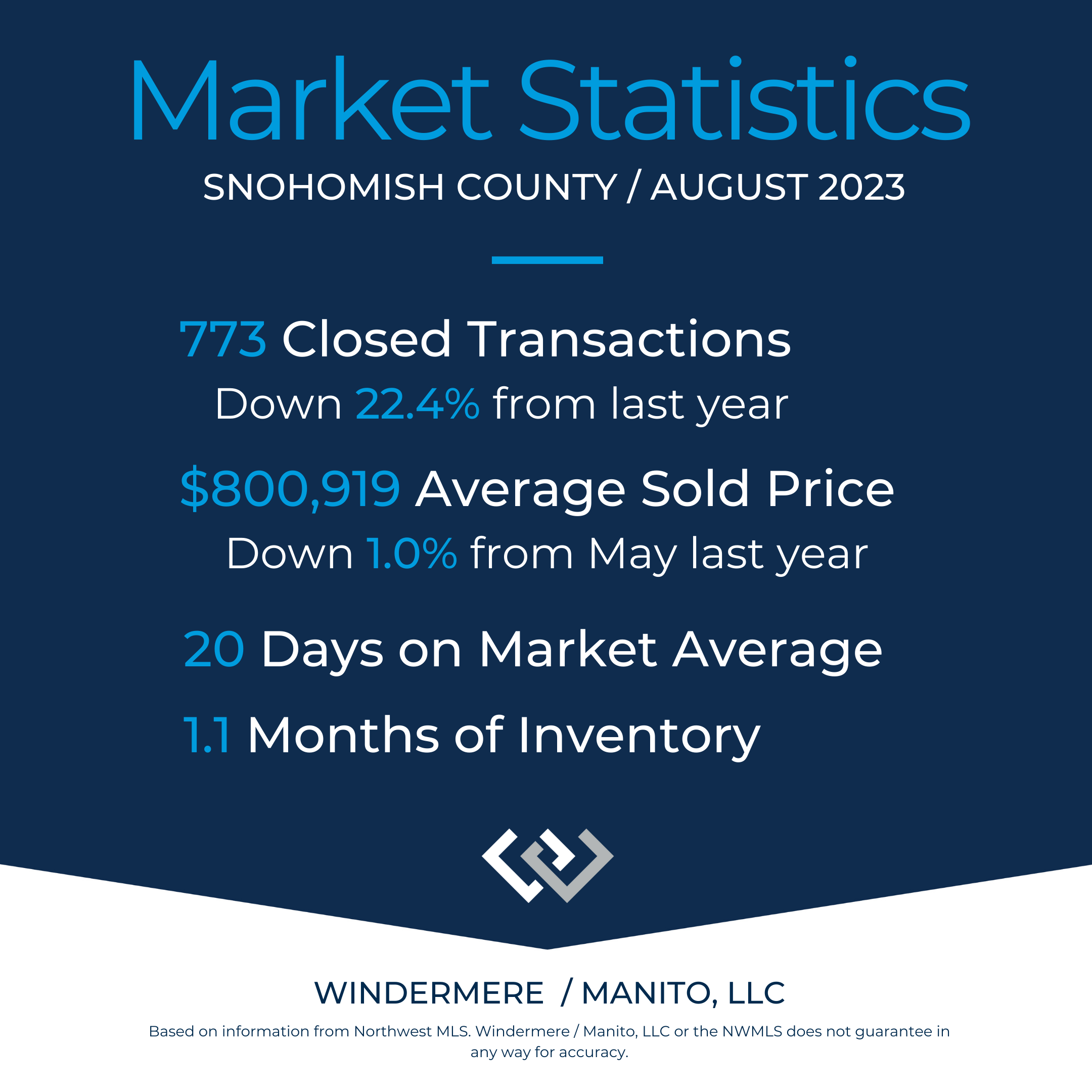Title of Market Stats for Snohomish County for August 2023 with some data