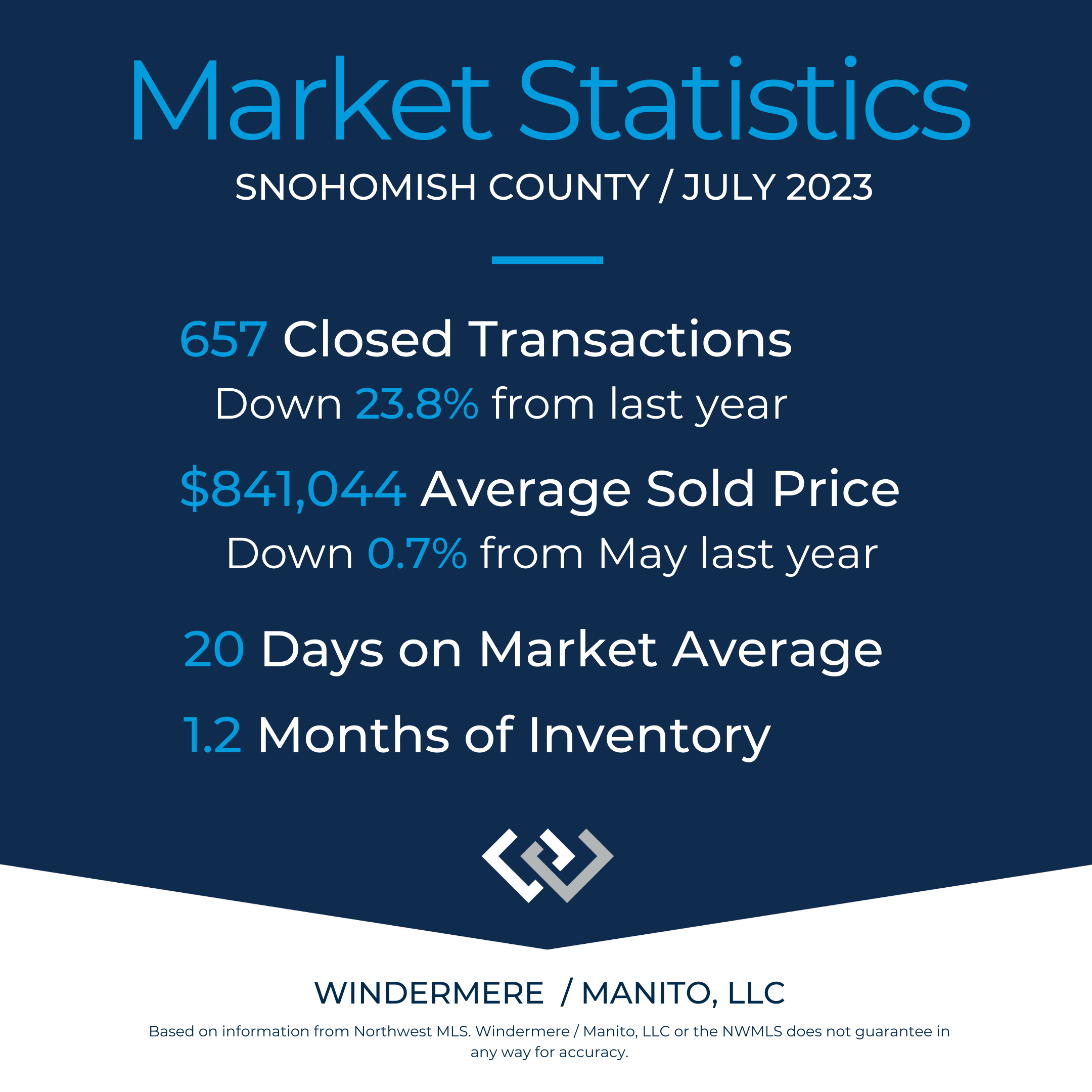 Title of Market Stats for Snohomish County July 2023 with data