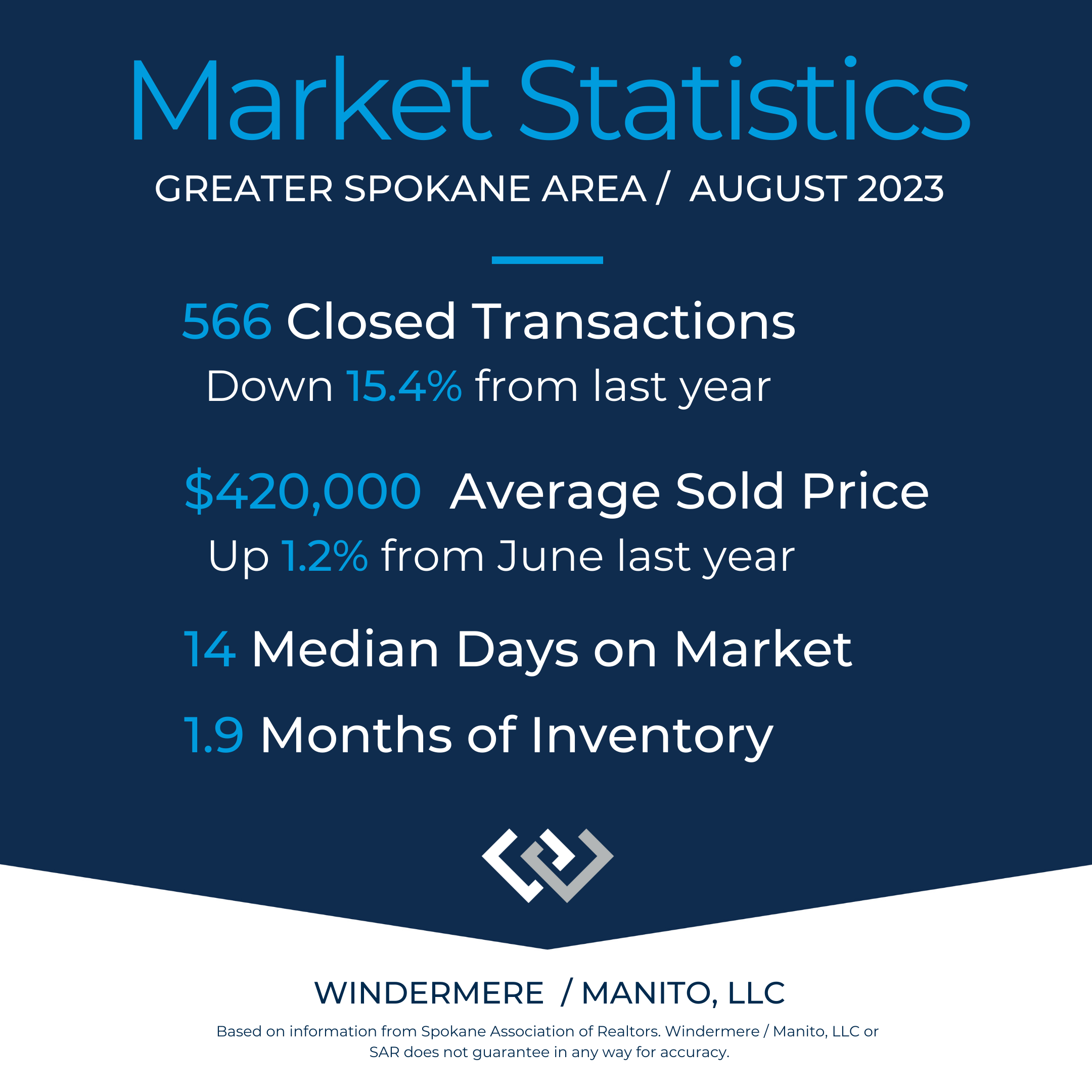 Title of Market Stats for Spokane Area for August 2023 with some data