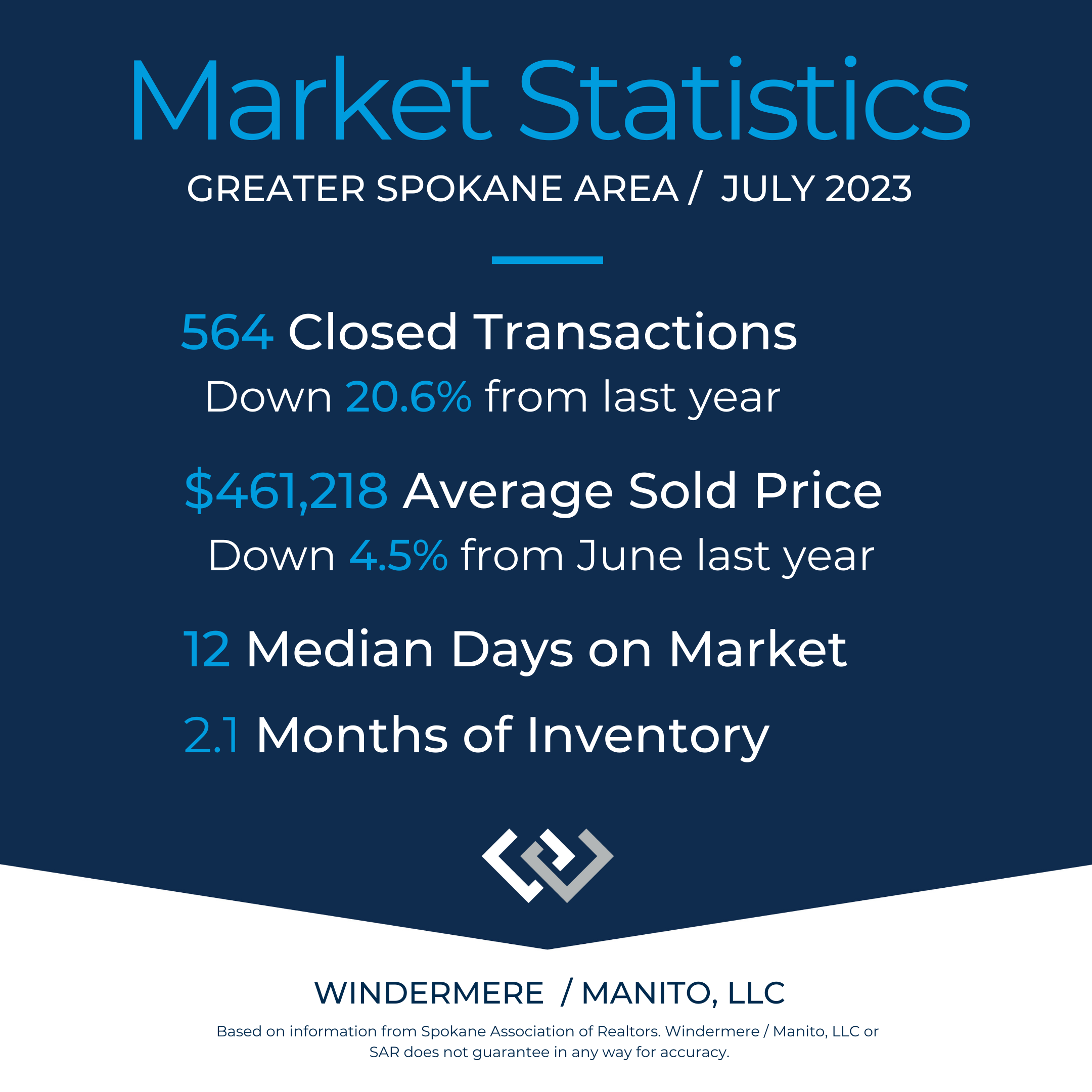 Title of Market Stats for Spokane Area for July 2023 with some data