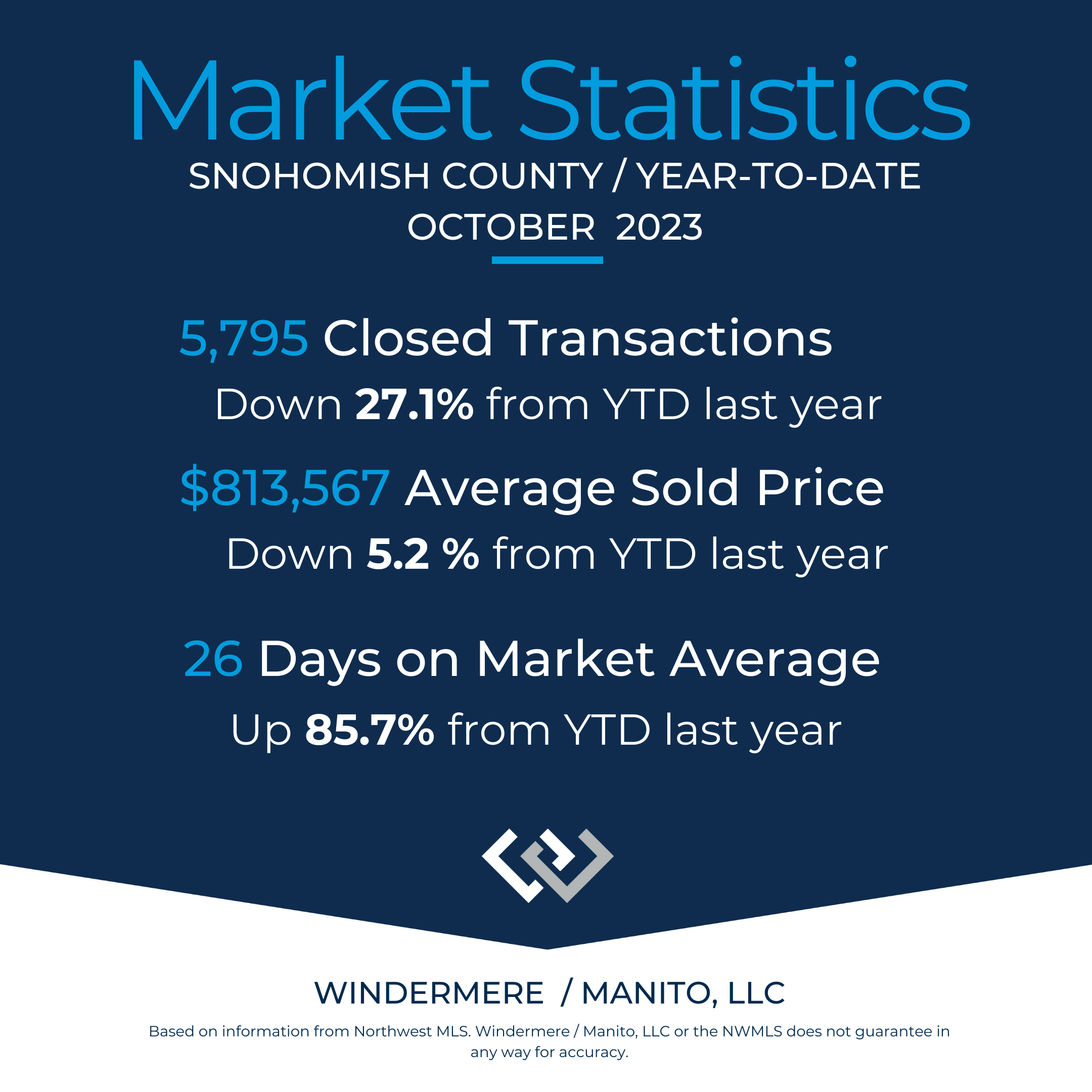 Stats Snohomish Cty YTD Oct 2023