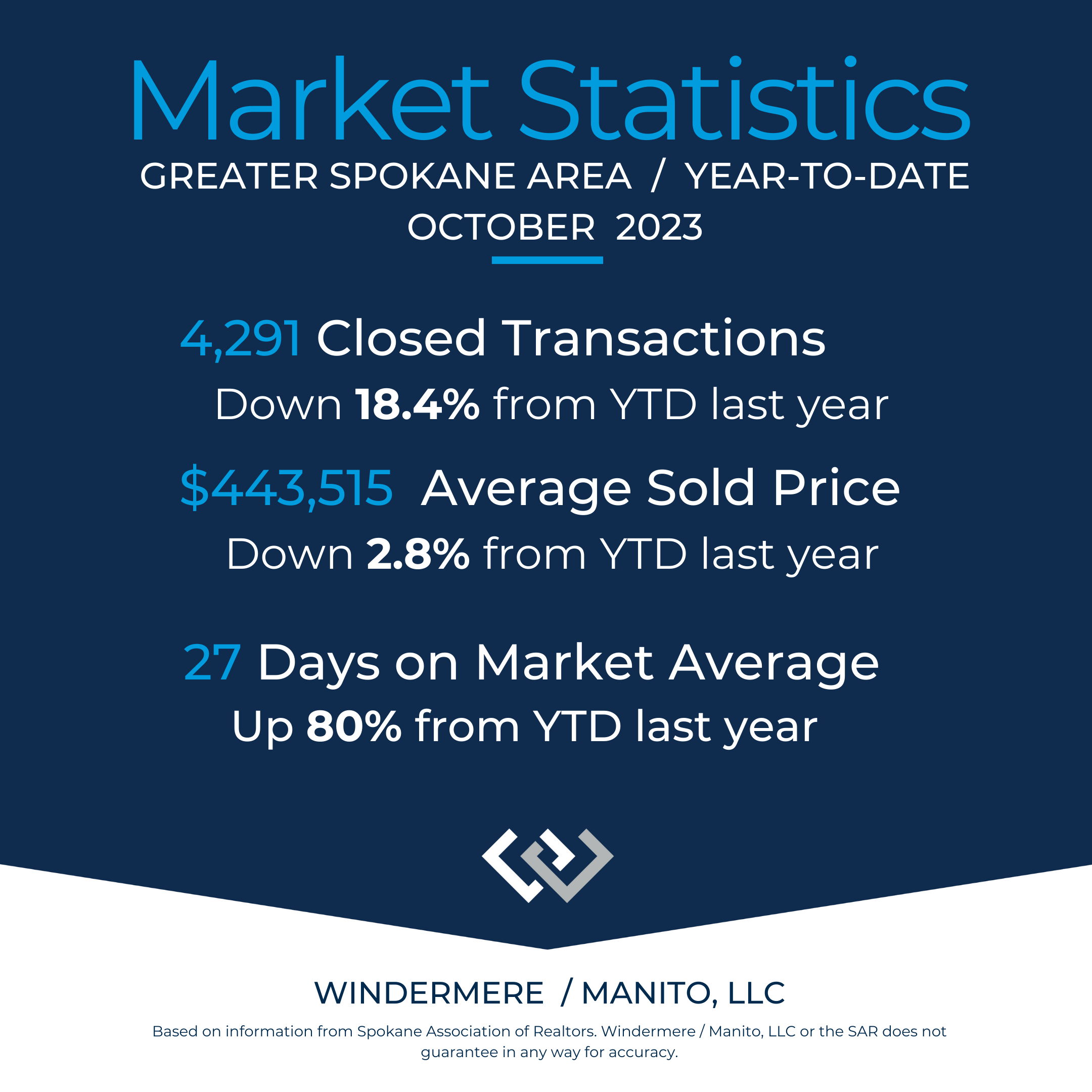 Stats Spokane YTD Oct 2023