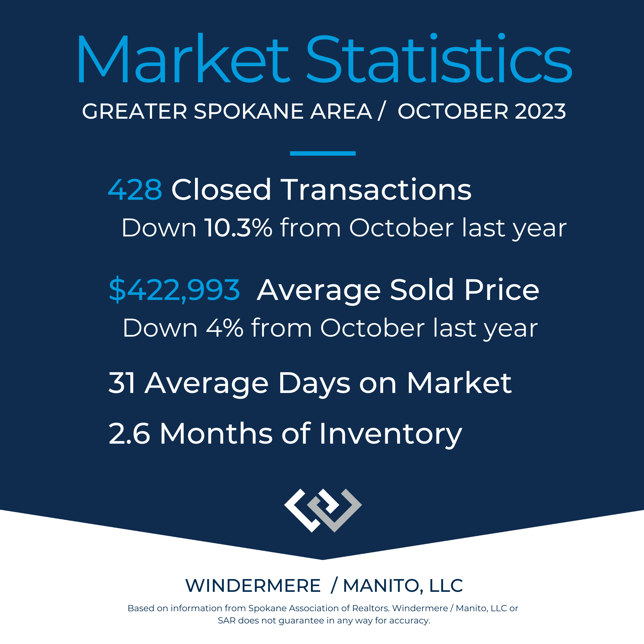 text shows market statistics for Spokane County October 2023