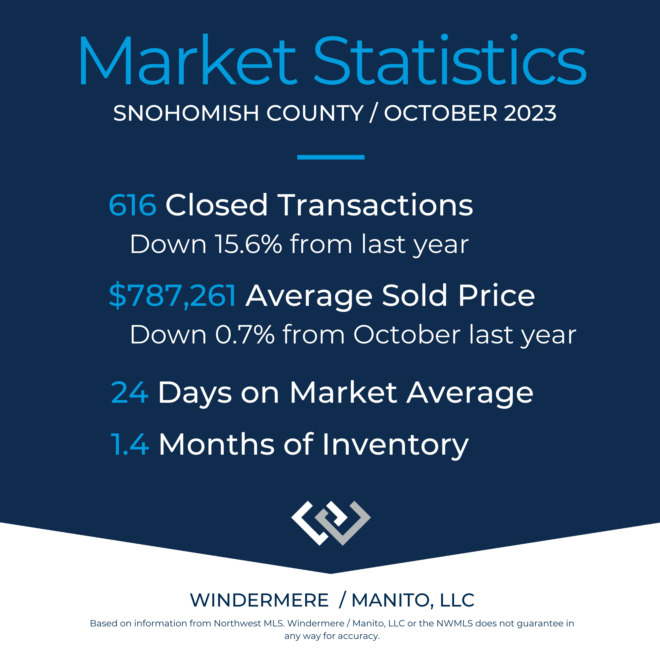 text shows market statistics for Snohomish County October 2023