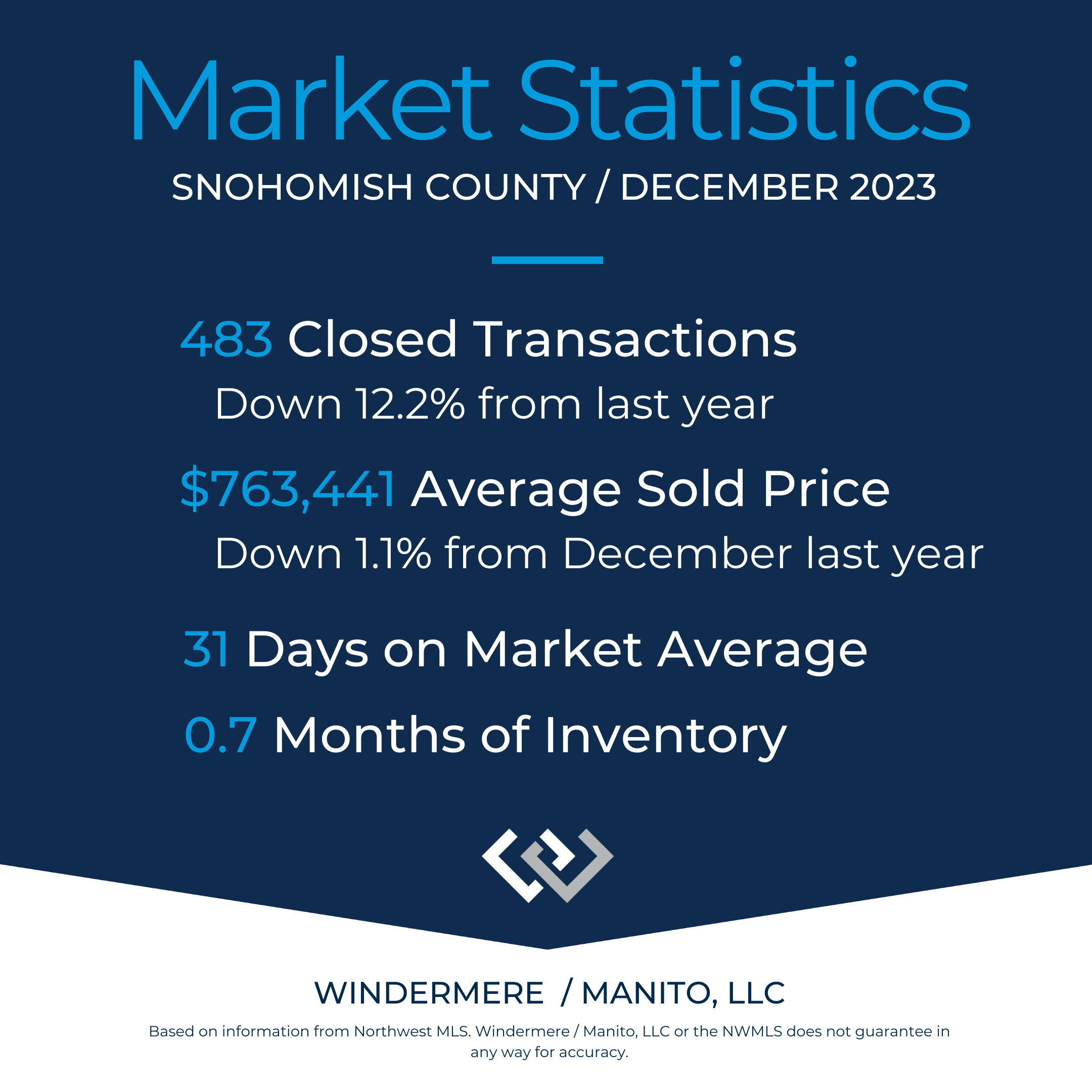 Market Stats Snohomish Cty Dec 2023