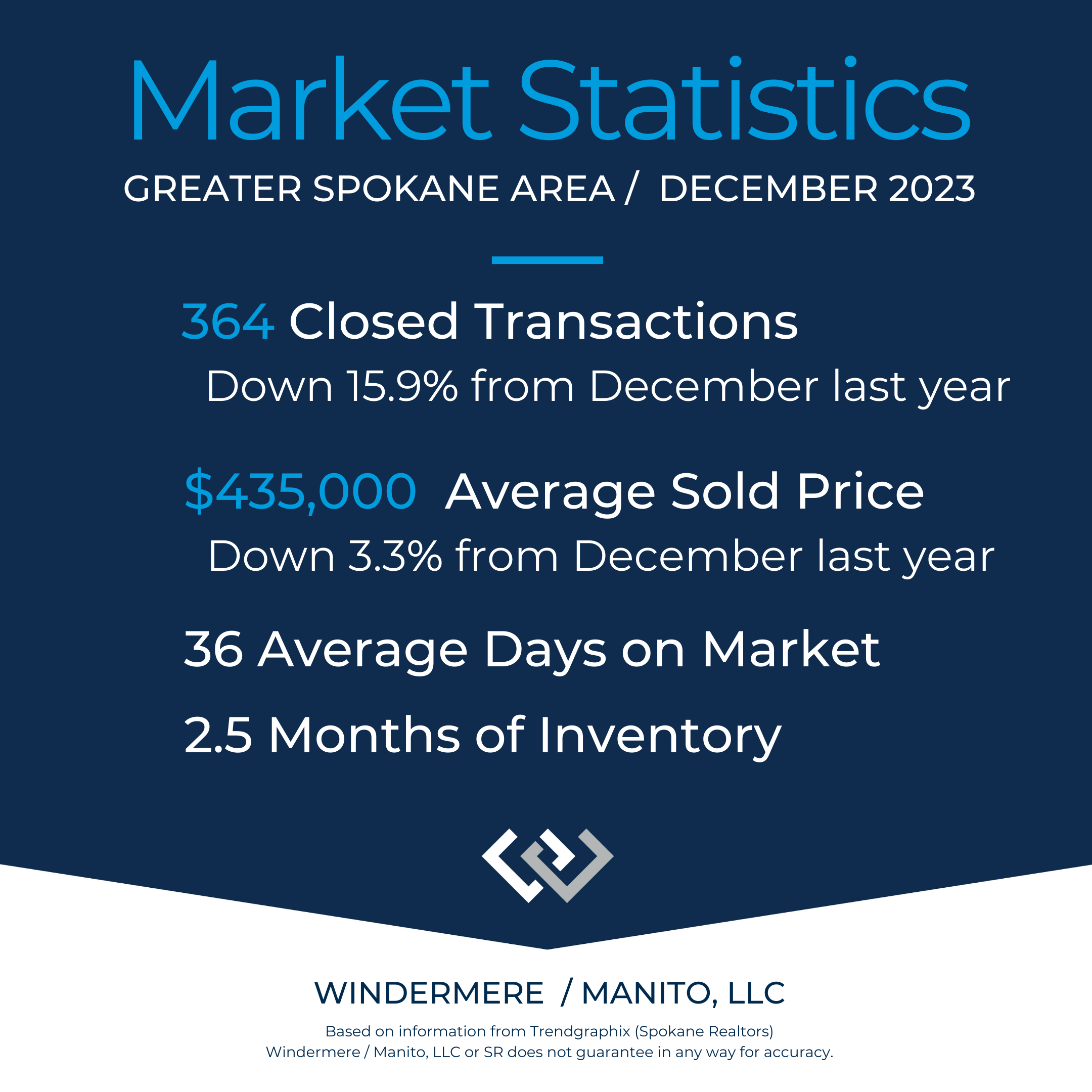 Market Stats Spokane Cty Dec 2023