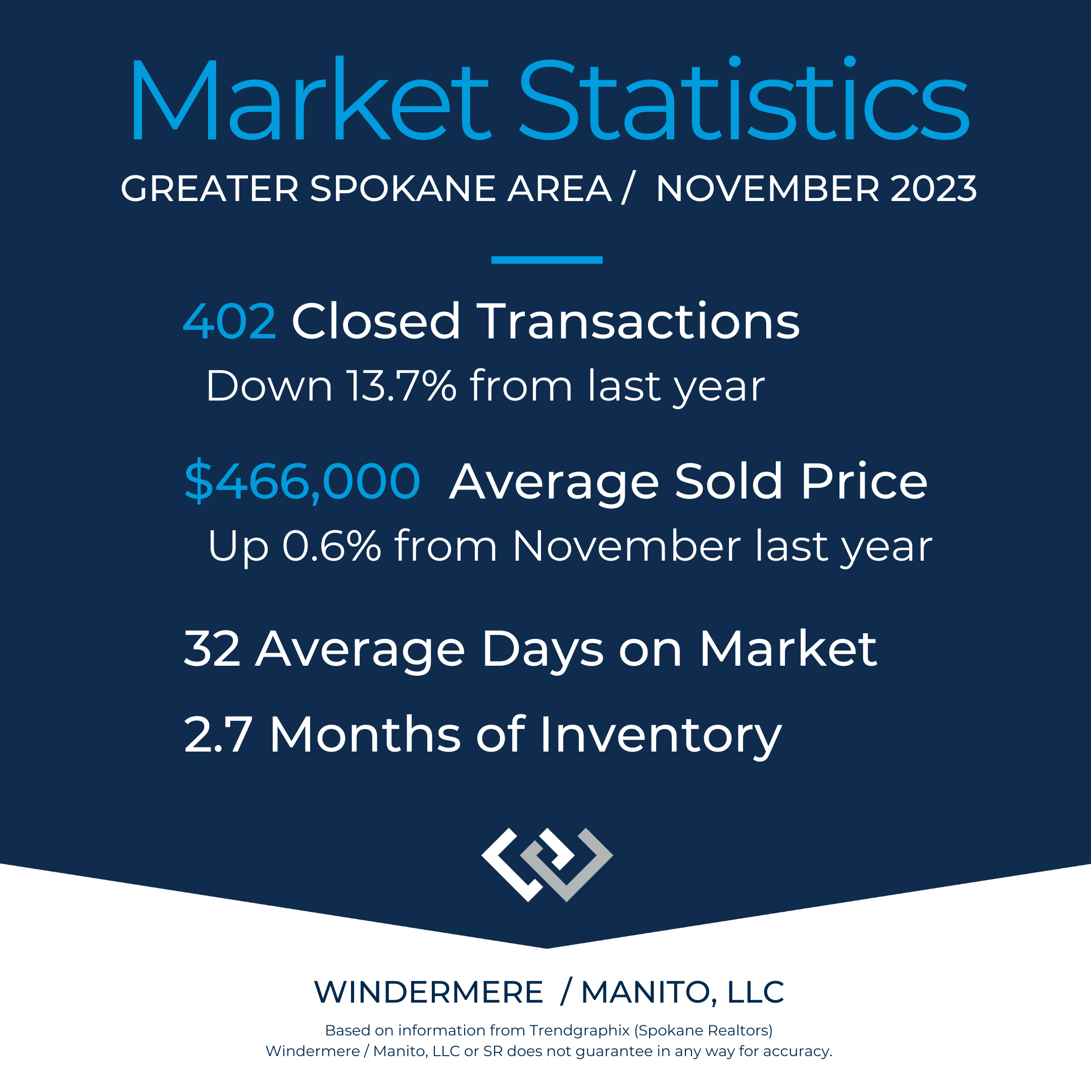 Market Stats Spokane Cty Nov 2023