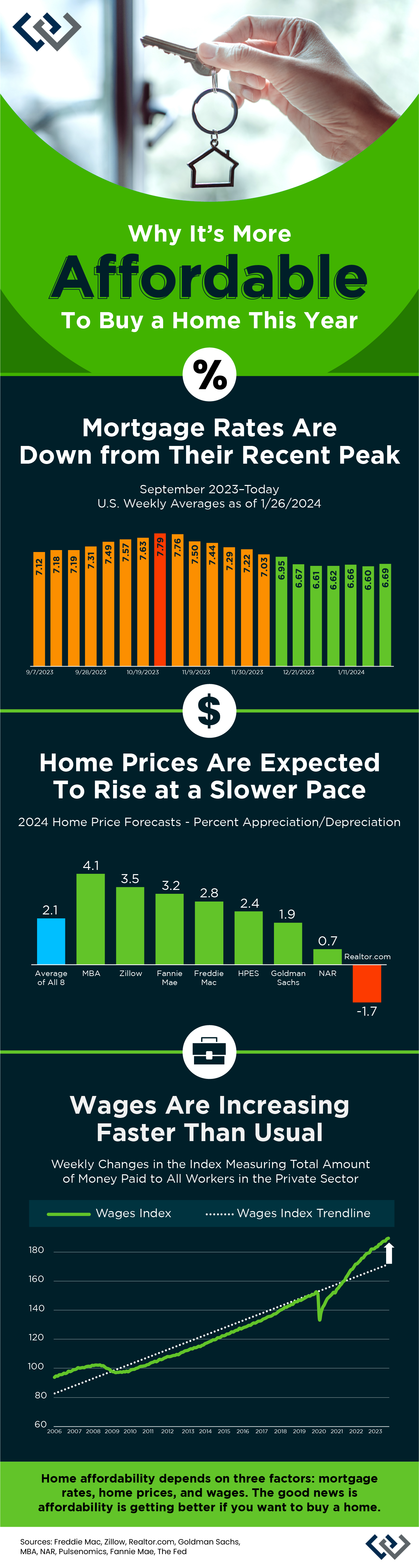 An infographic showing data re: wages, mortgage rates, and home prices