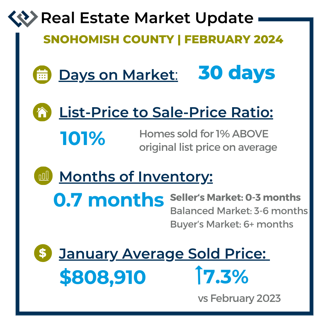 A simple text graphic with housing data for February 2024