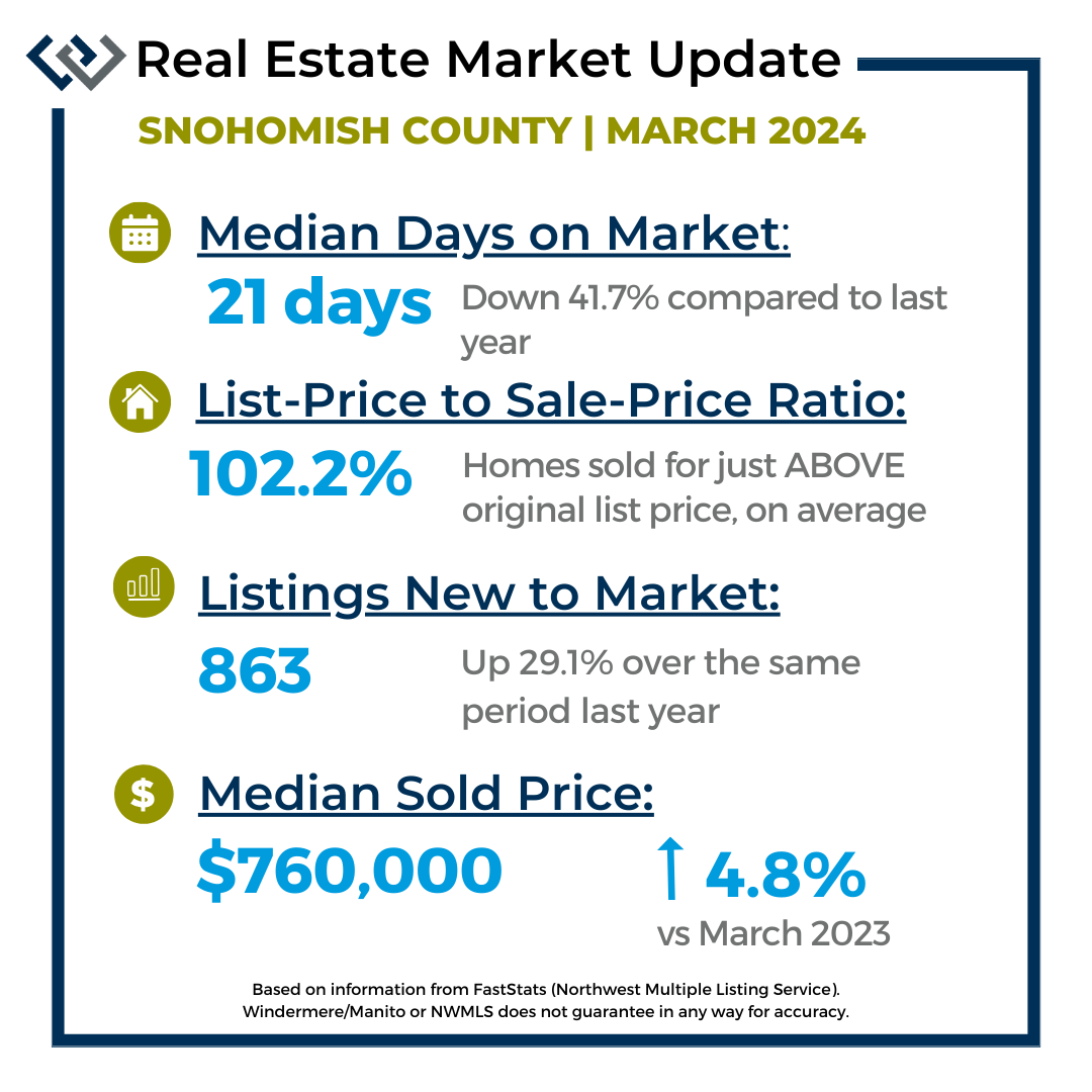 Market stats for Snohomish County housing sales beginning March 2024