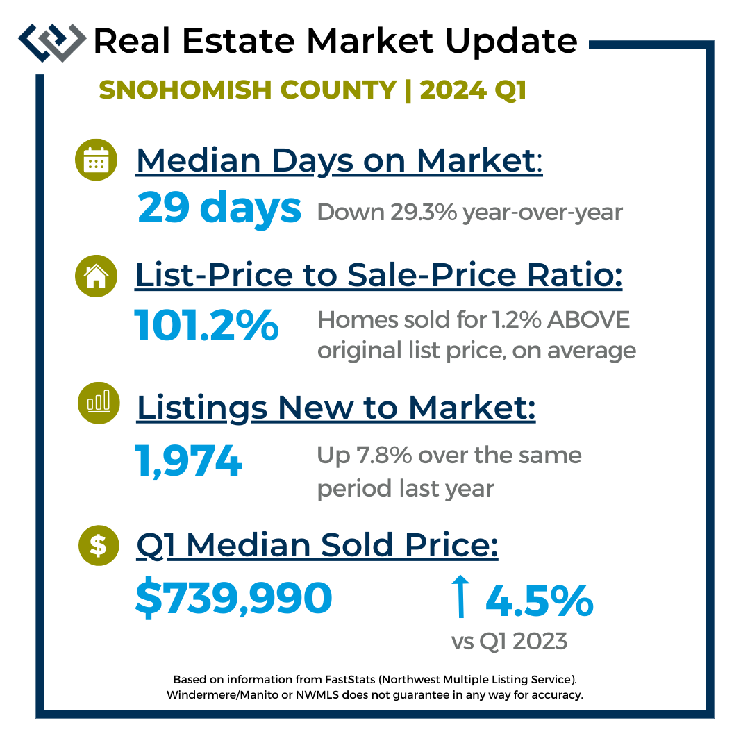 Market stats for Snohomish County housing sales beginning Q1 2024