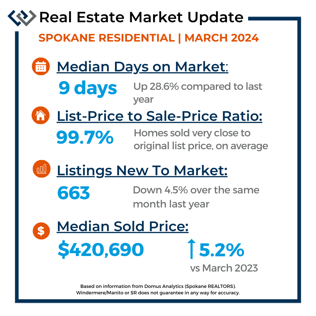 Market stats for Spokane County housing sales beginning March 2024