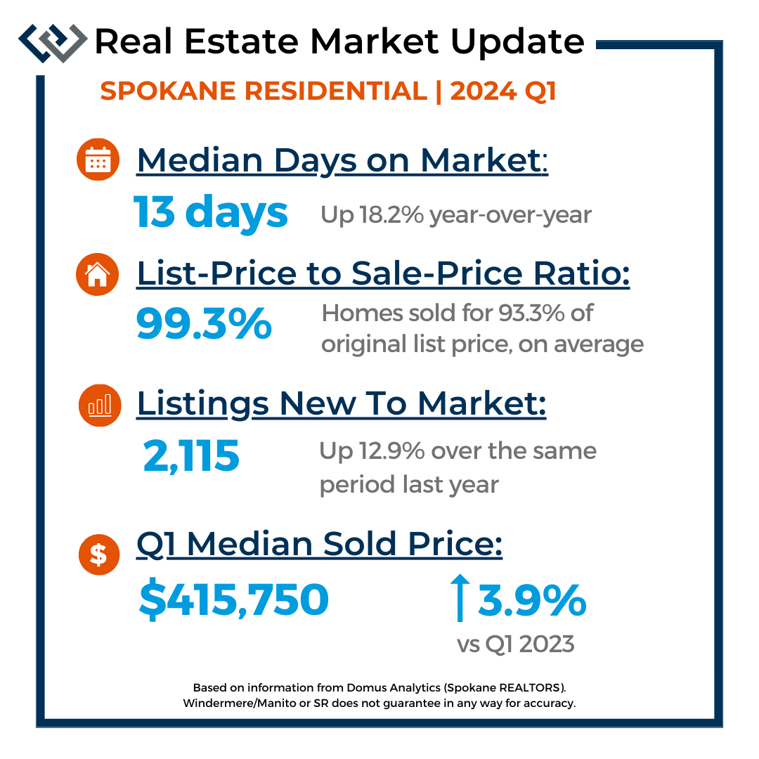 Market stats for Spokane County housing sales beginning Q1 2024
