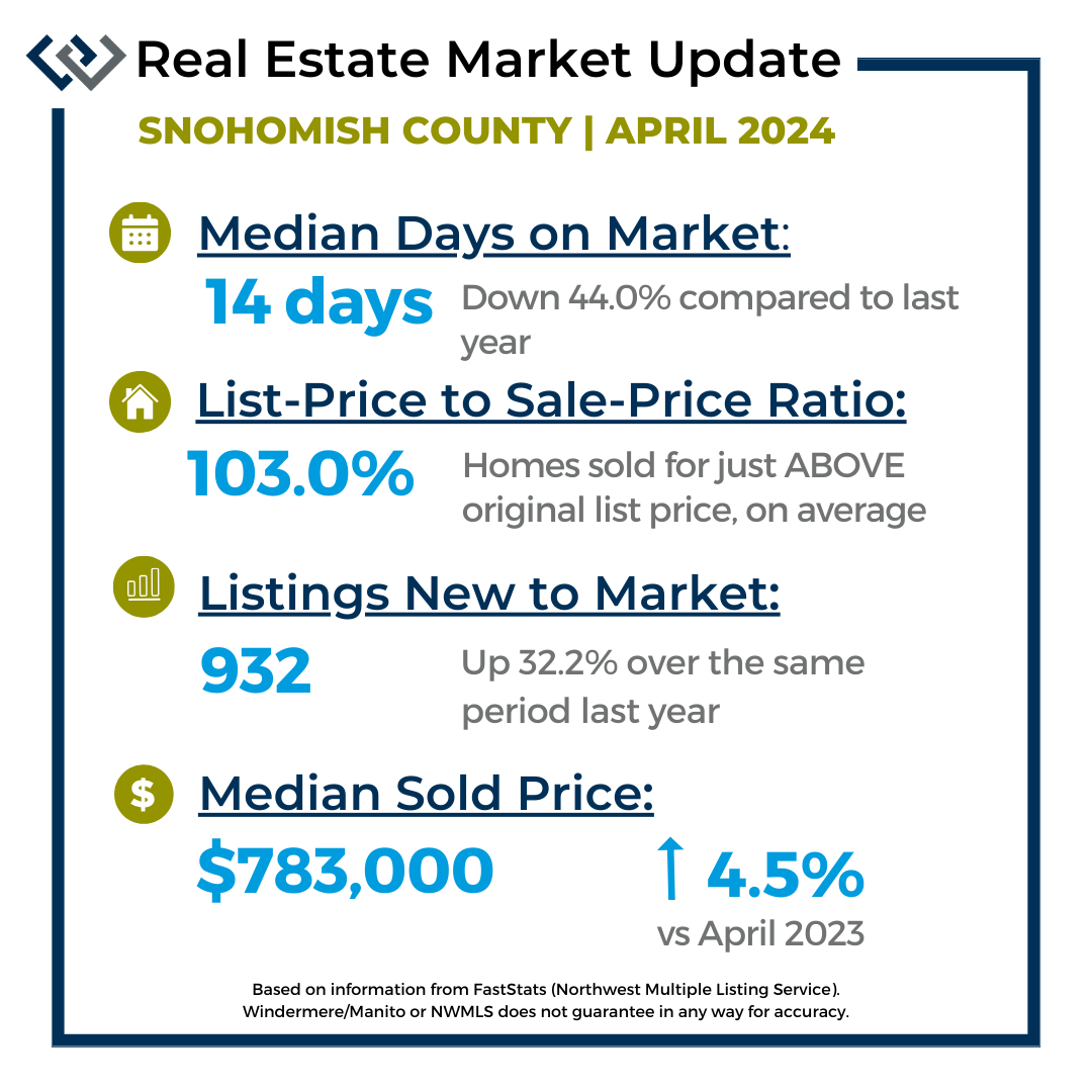 Market stats for April 2024, Snohomish County home sales