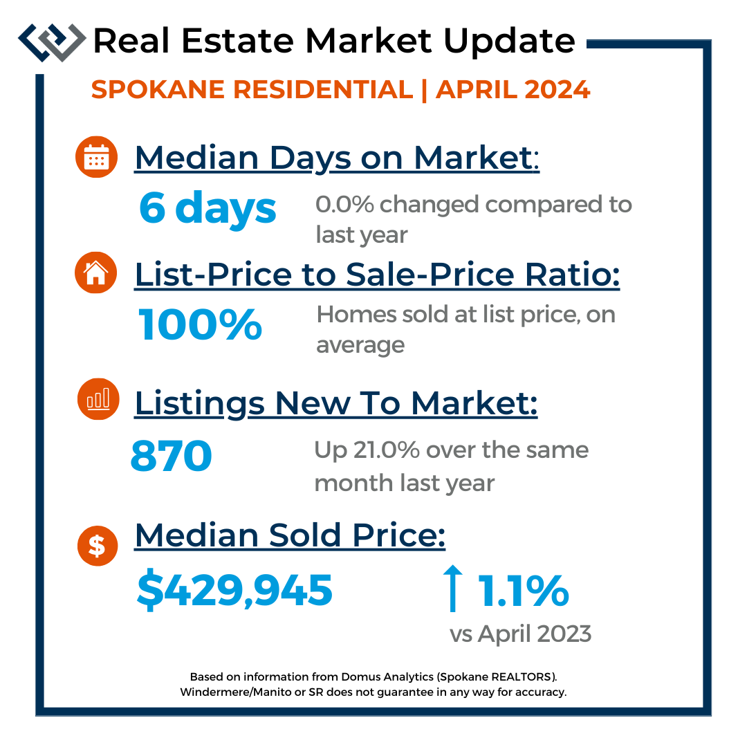 Market stats for April 2024, Spokane County home sales