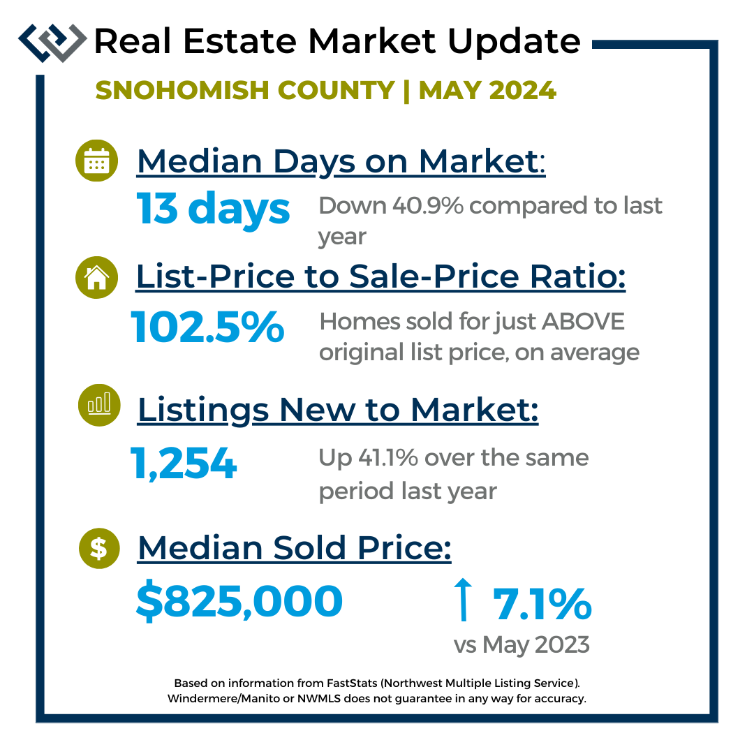 Housing statistics for Snohomish County, May 2024