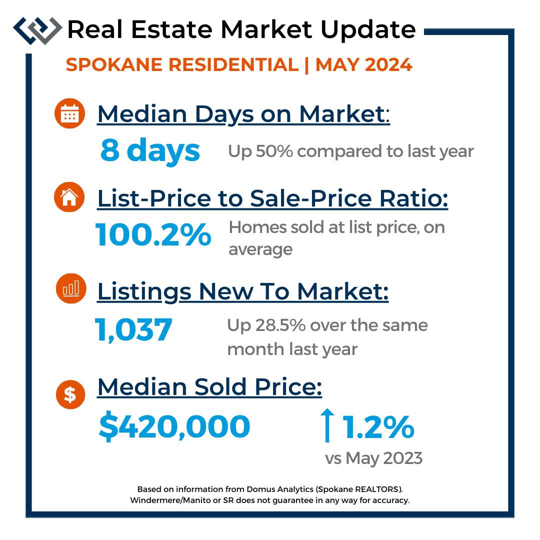 Statistics for the Spokane housing market, May 2024