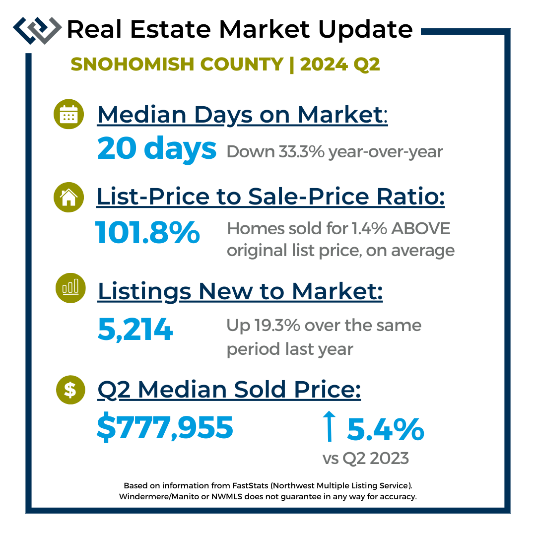 Housing market stats for Snohomish County, ending 2nd quarter 2024