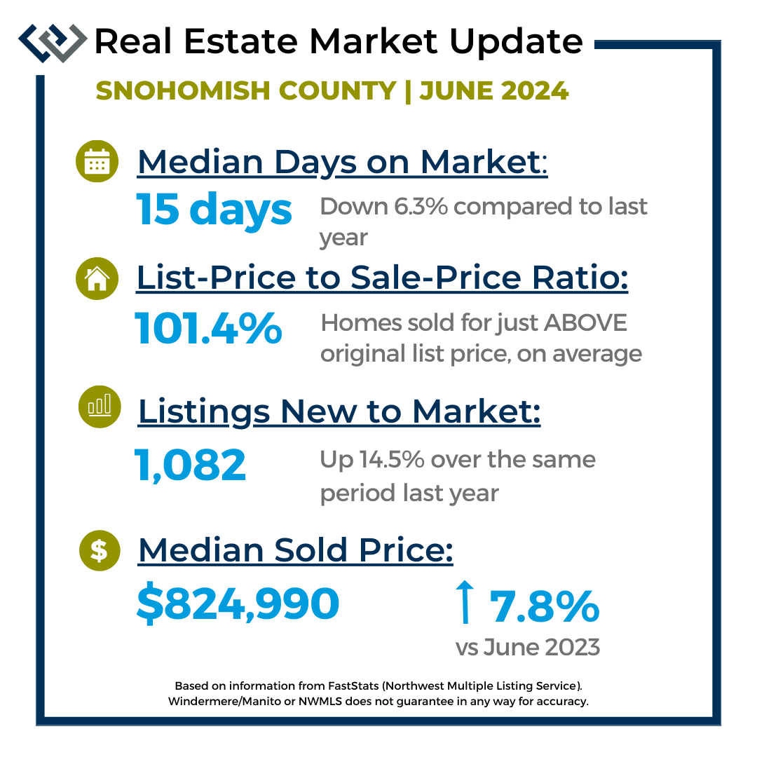 displays housing market data for Snohomish County June 2024