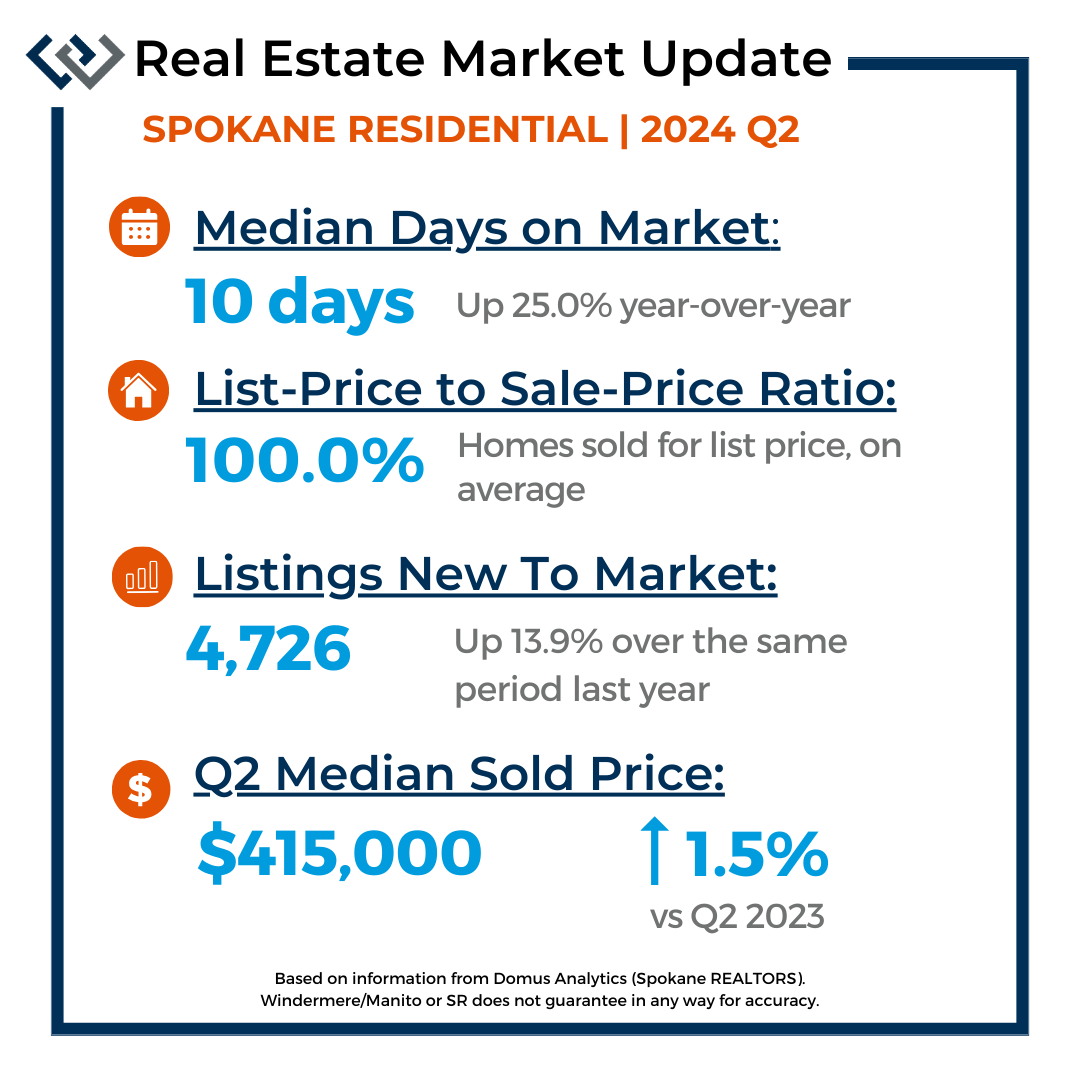 Housing market stats for Spokane County, ending 2nd quarter 2024