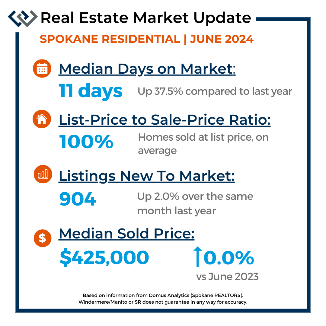 displays housing market data for Spokane County June 2024