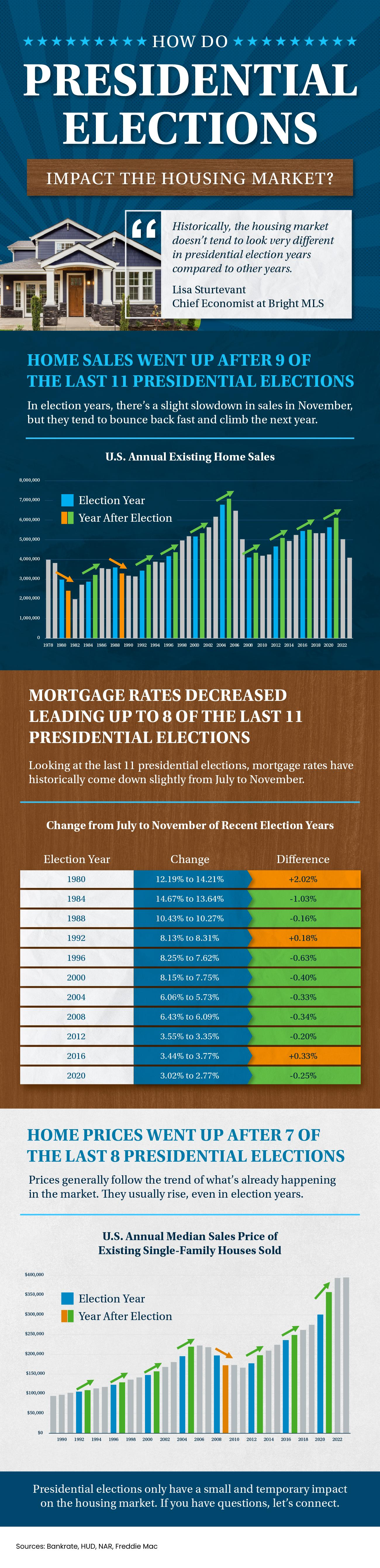 a detailed infographic about what has happened in the US housing market following the last 11 election cycles