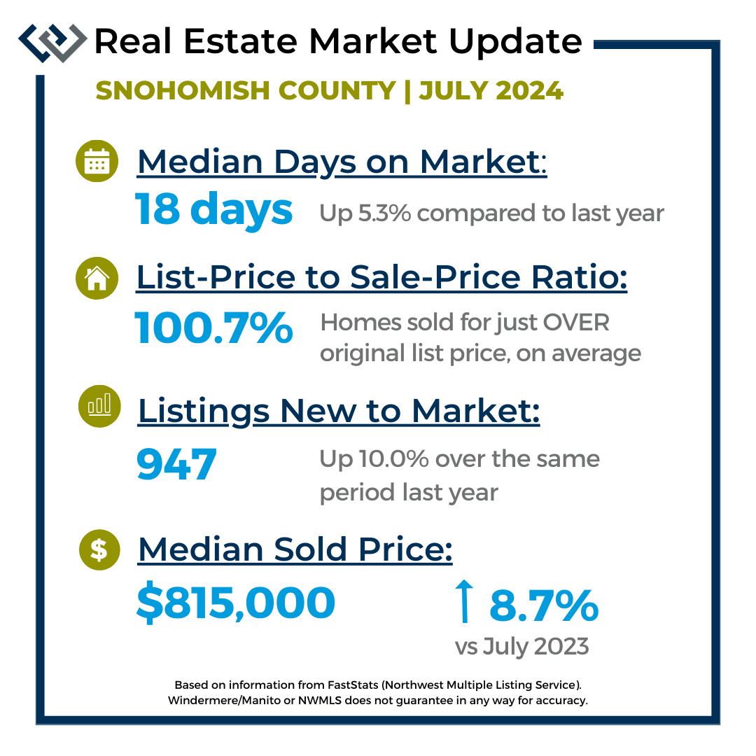 Market figures for July 2024 Snohomish County