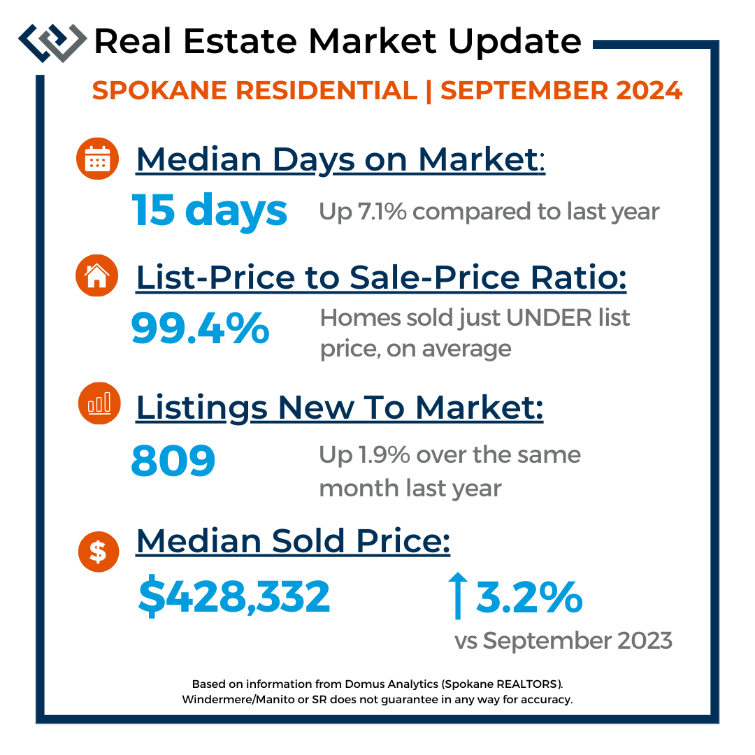 Market stats for Spokane county September 2024